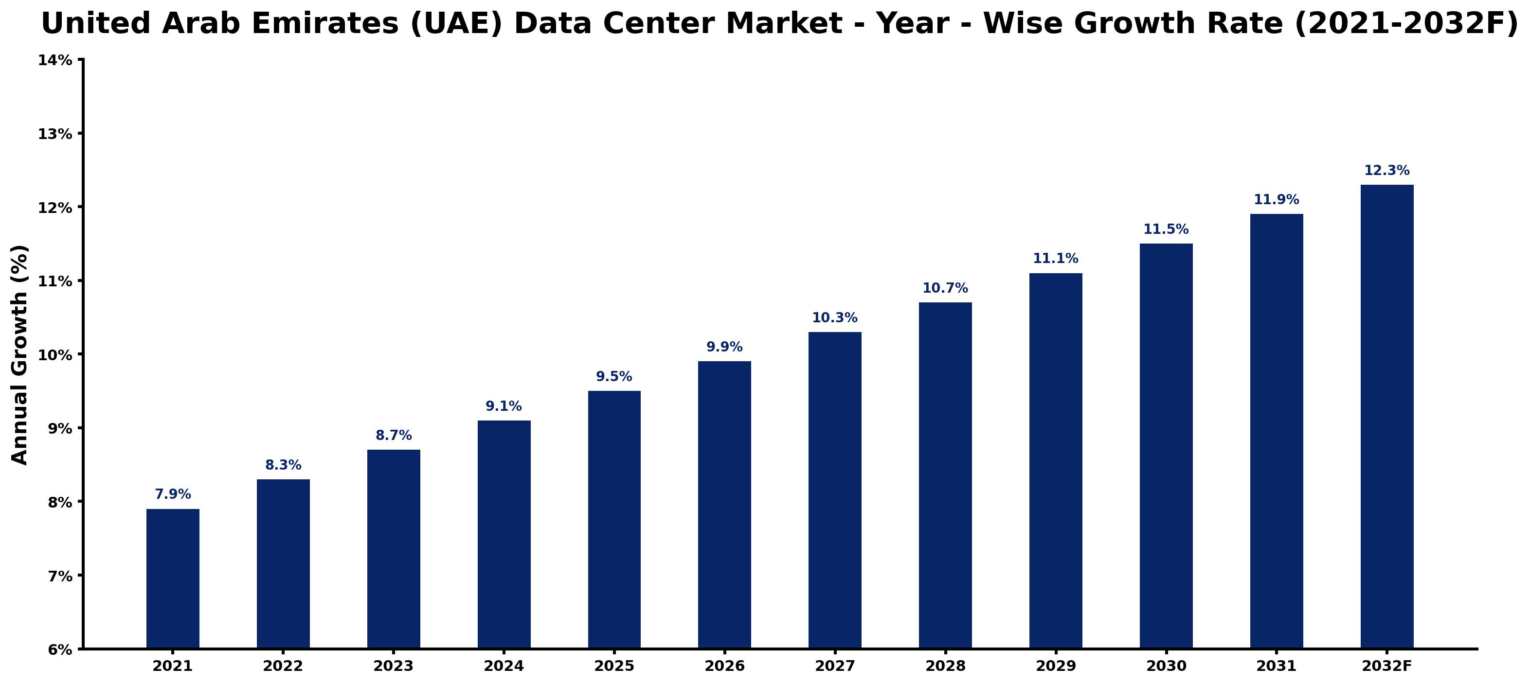 United Arab Emirates (UAE) Data Center Market Year-wise Growth Rate and Key Drivers