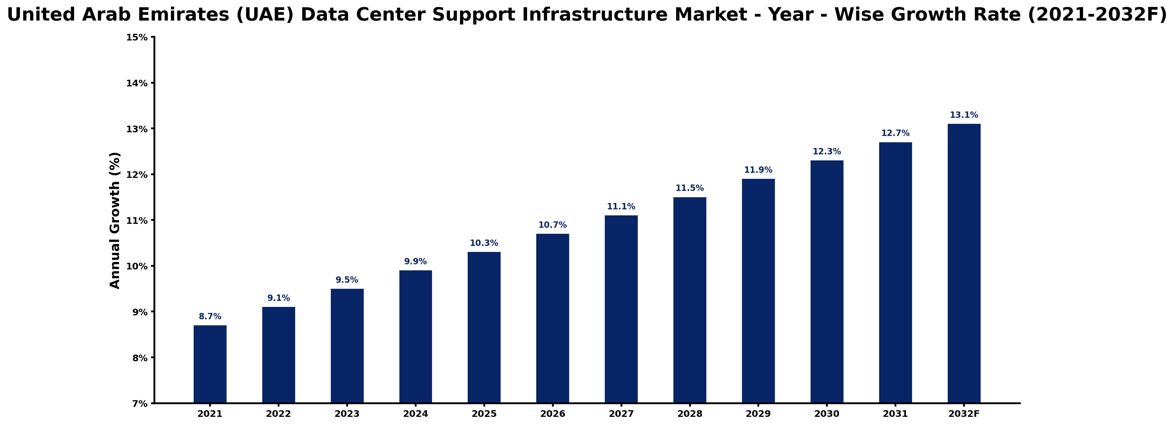 United Arab Emirates (UAE) Data Center Support Infrastructure Market Year-wise Growth Rate and Key Drivers