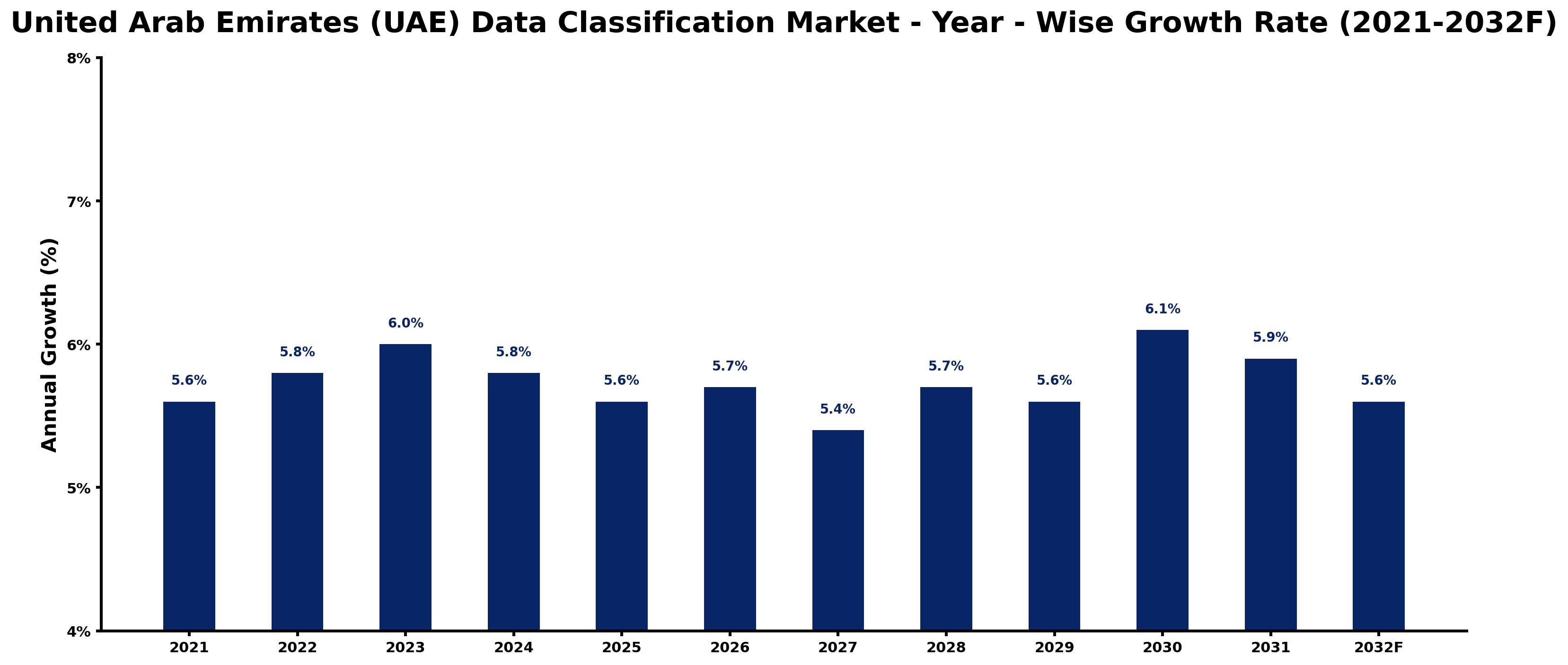 United Arab Emirates (UAE) Data Classification Market Year-wise Growth Rate and Key Drivers