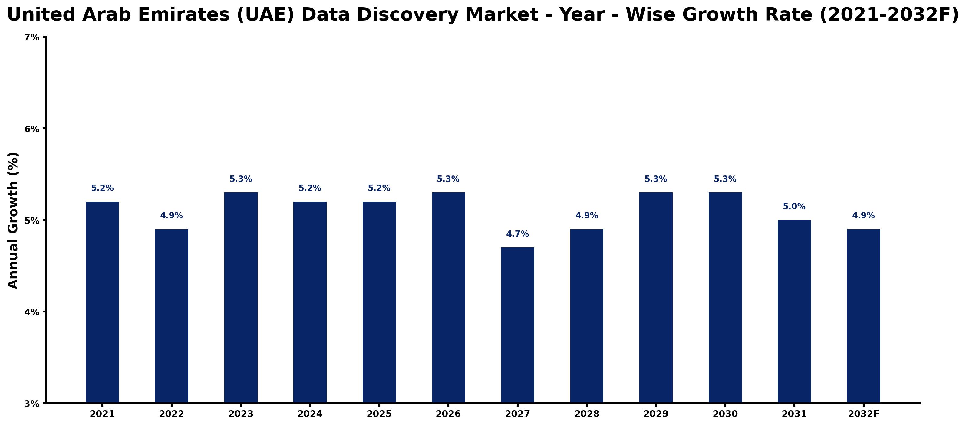 United Arab Emirates (UAE) Data Discovery Market Year-wise Growth Rate and Key Drivers
