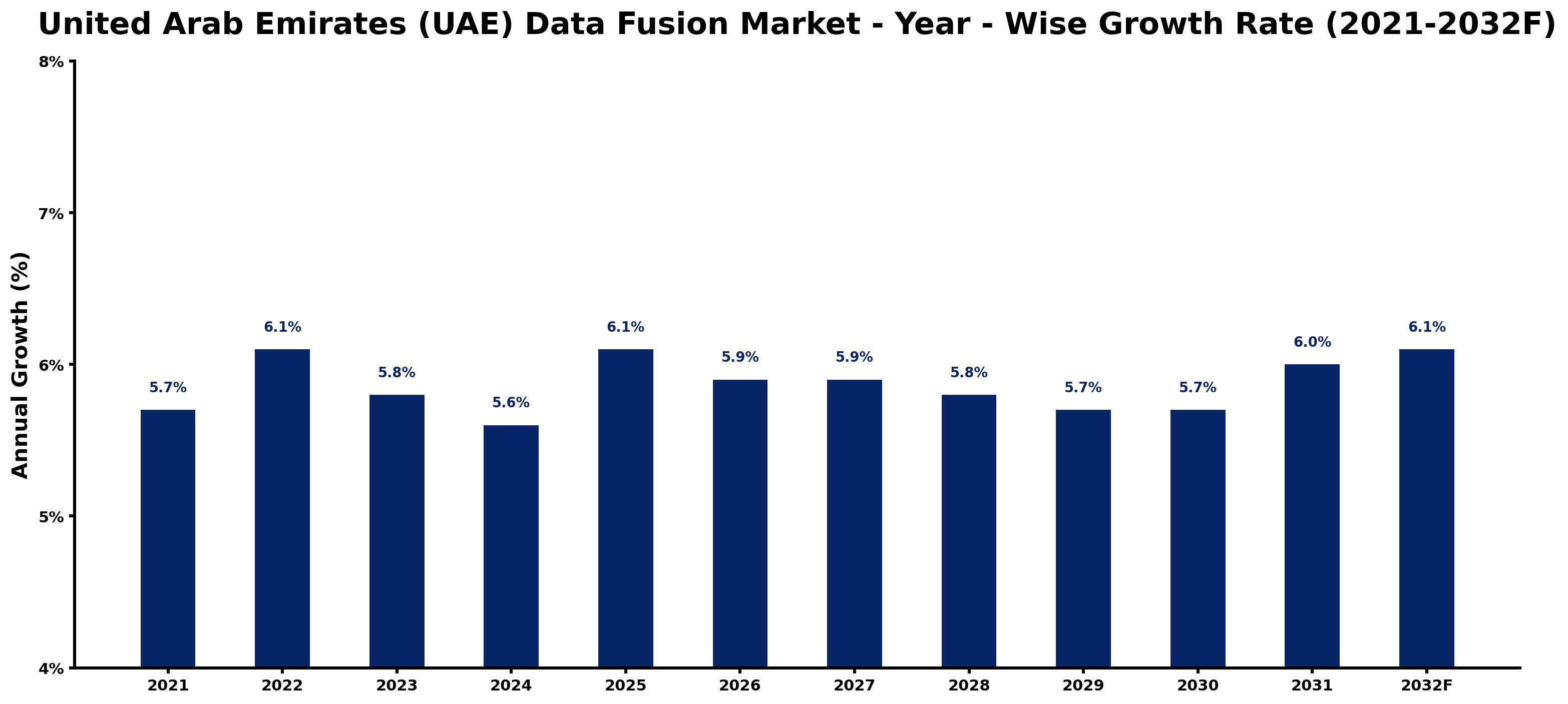 United Arab Emirates (UAE) Data Fusion Market Year-wise Growth Rate and Key Drivers