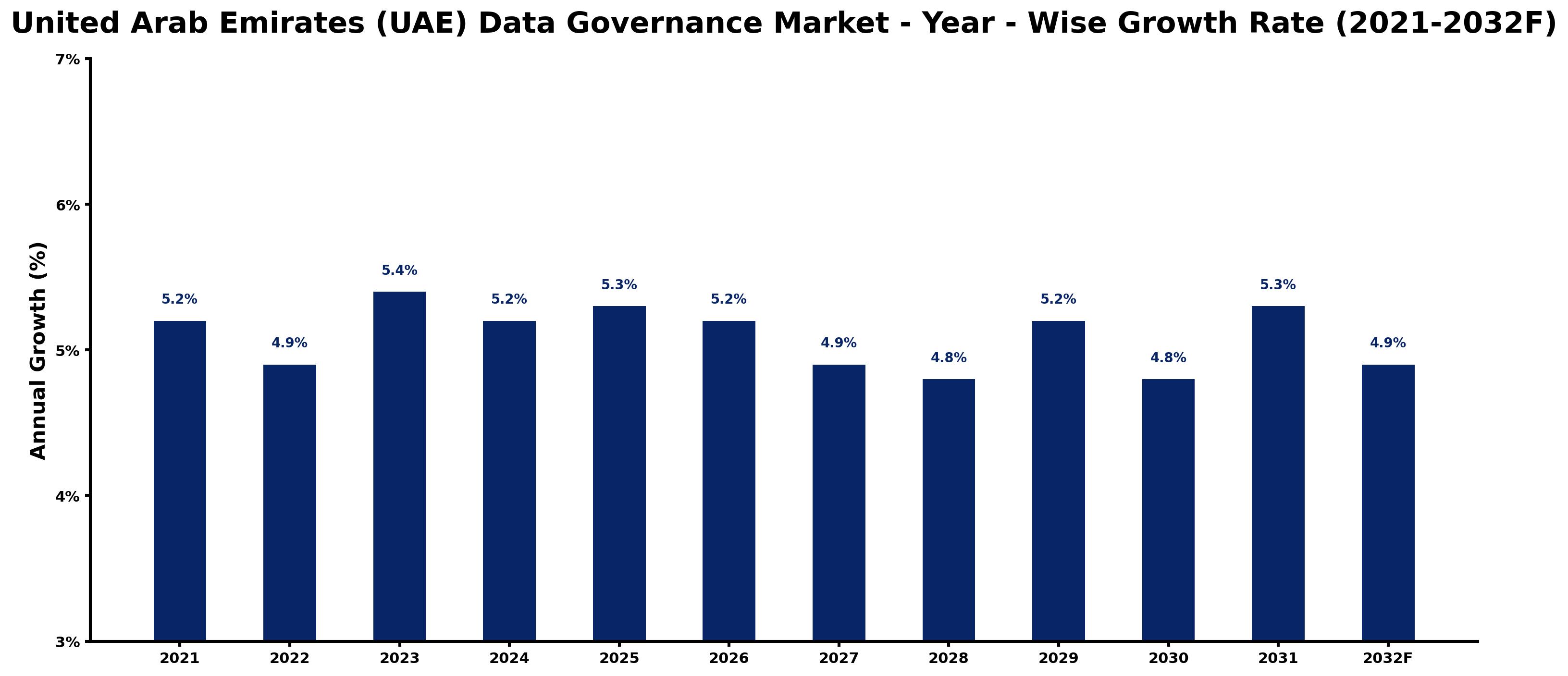United Arab Emirates (UAE) Data Governance Market Year-wise Growth Rate and Key Drivers