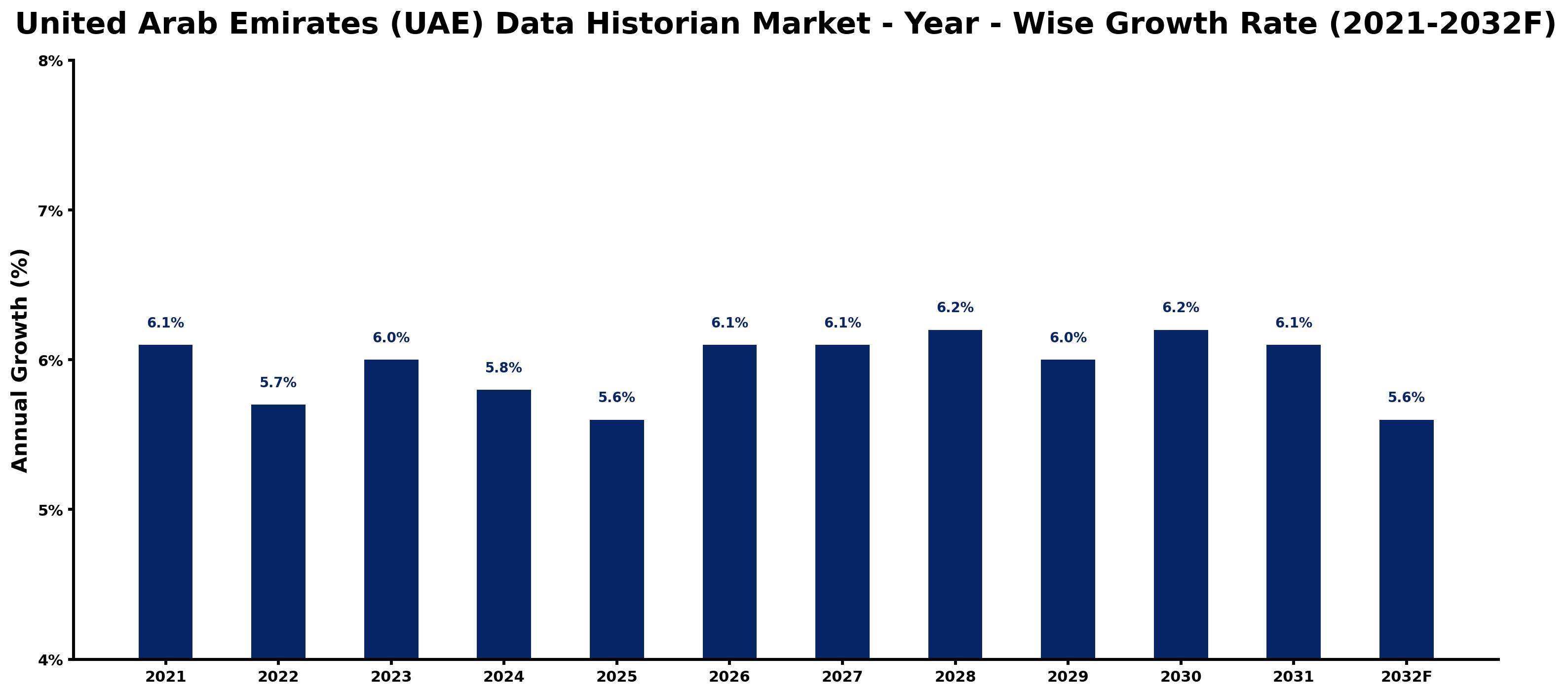 United Arab Emirates (UAE) Data Historian Market Year-wise Growth Rate and Key Drivers