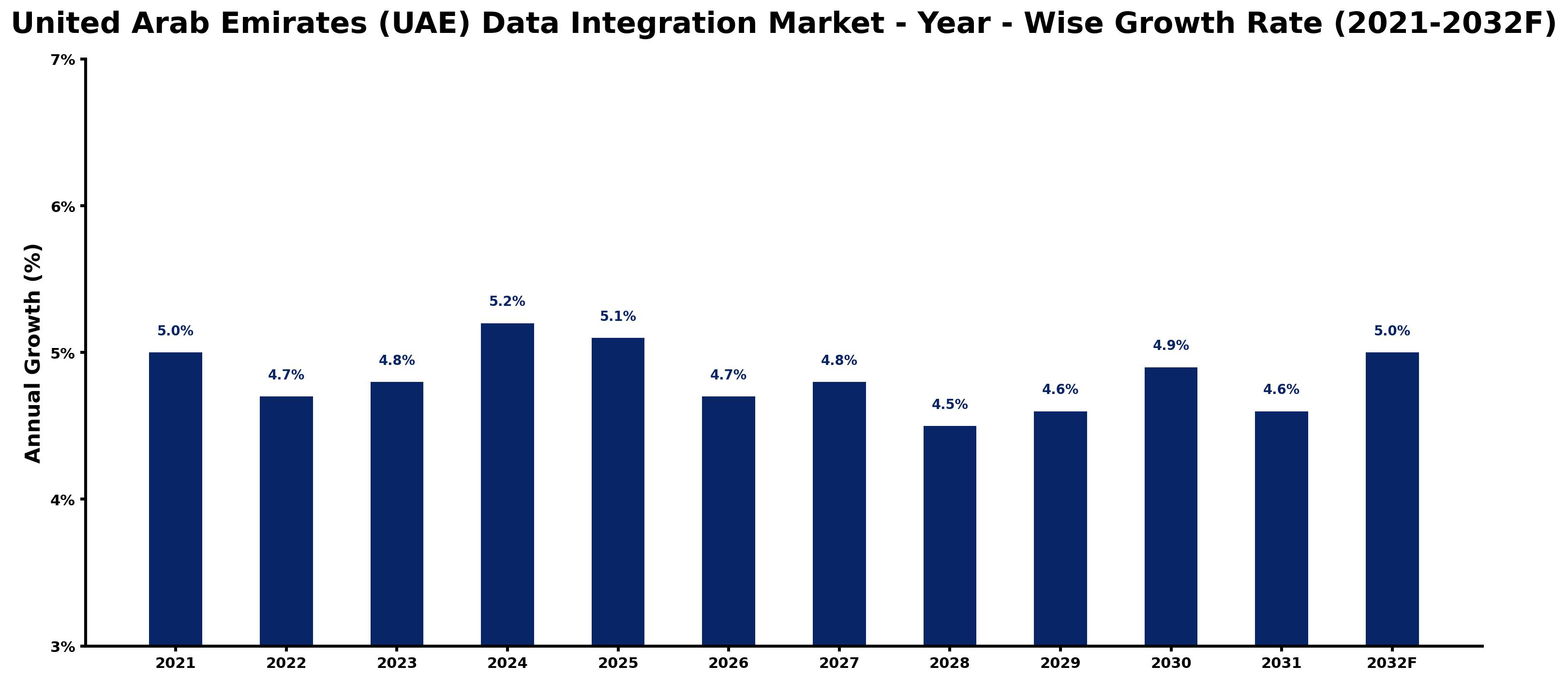 United Arab Emirates (UAE) Data Integration Market Year-wise Growth Rate and Key Drivers