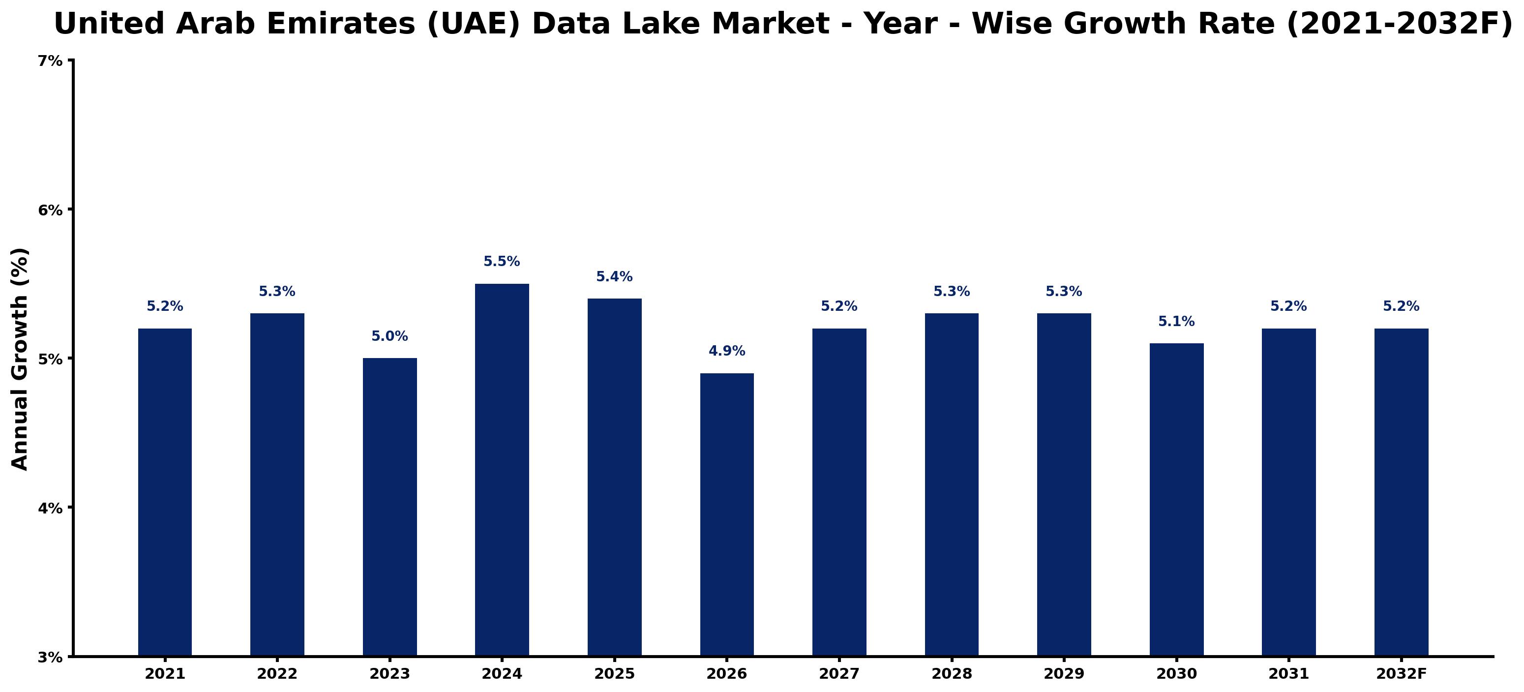 United Arab Emirates (UAE) Data Lake Market Year-wise Growth Rate and Key Drivers