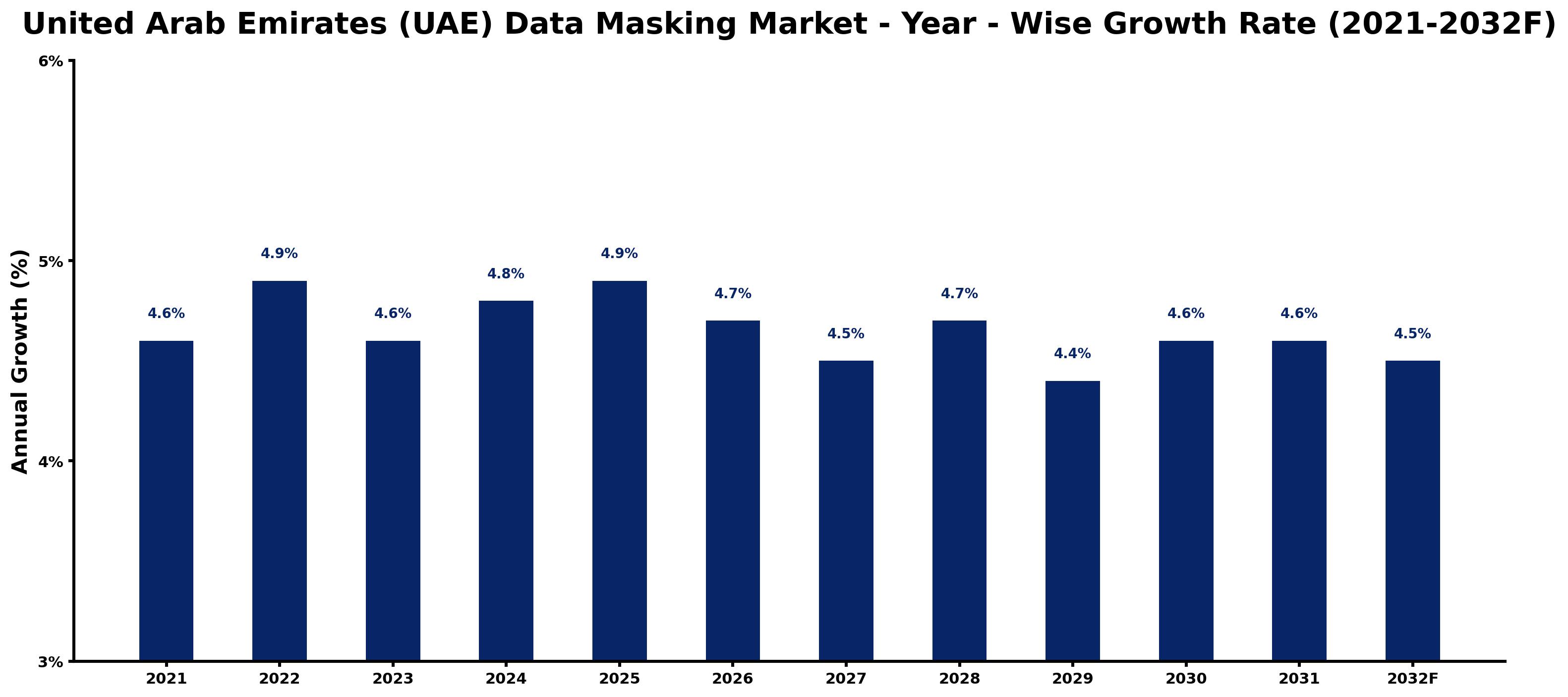 United Arab Emirates (UAE) Data Masking Market Year-wise Growth Rate and Key Drivers