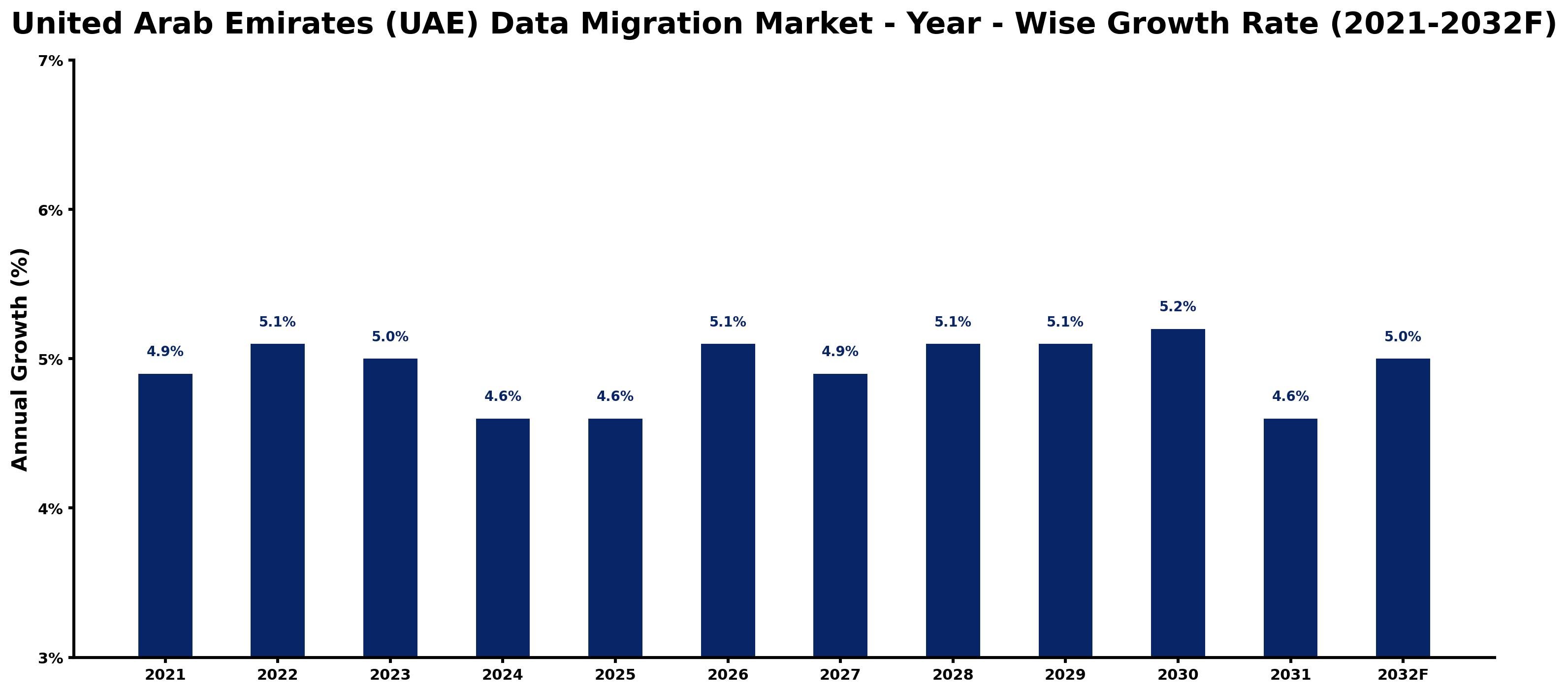 United Arab Emirates (UAE) Data Migration Market Year-wise Growth Rate and Key Drivers