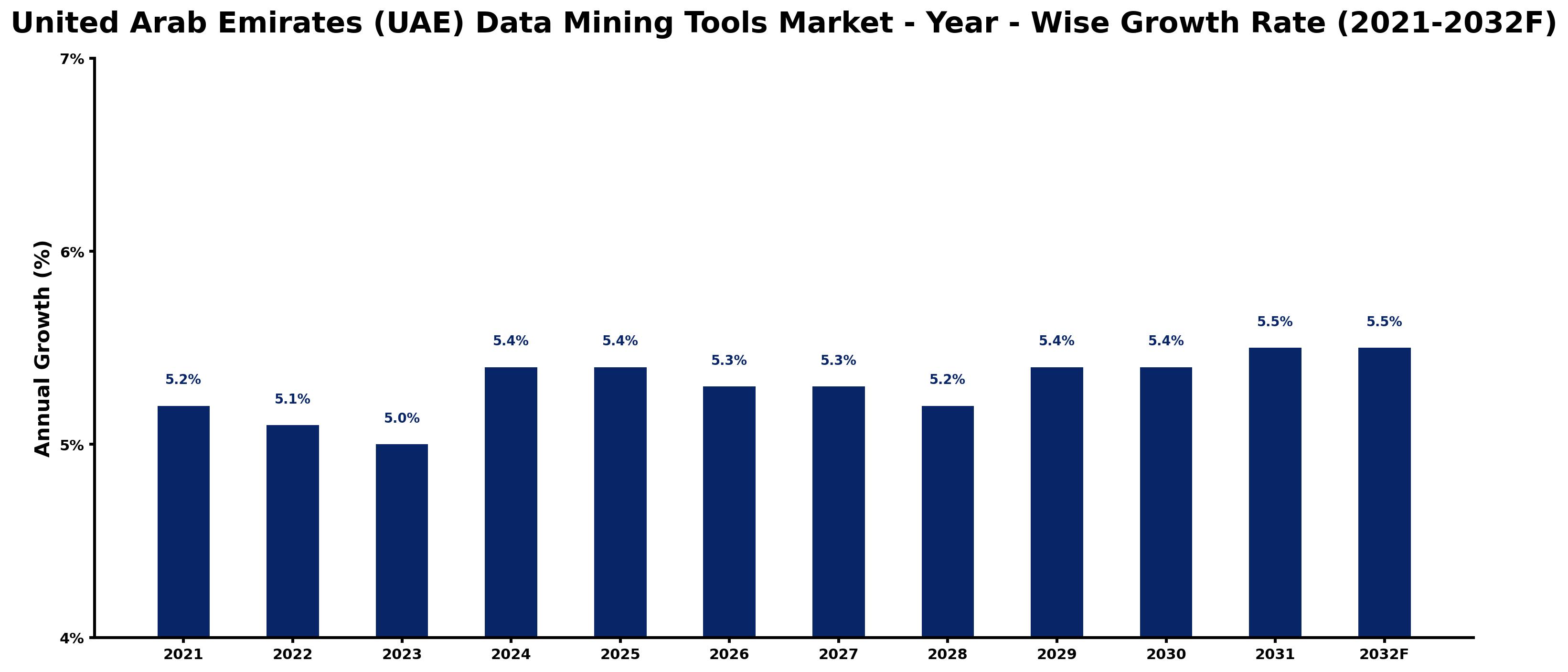 United Arab Emirates (UAE) Data Mining Tools Market Year-wise Growth Rate and Key Drivers