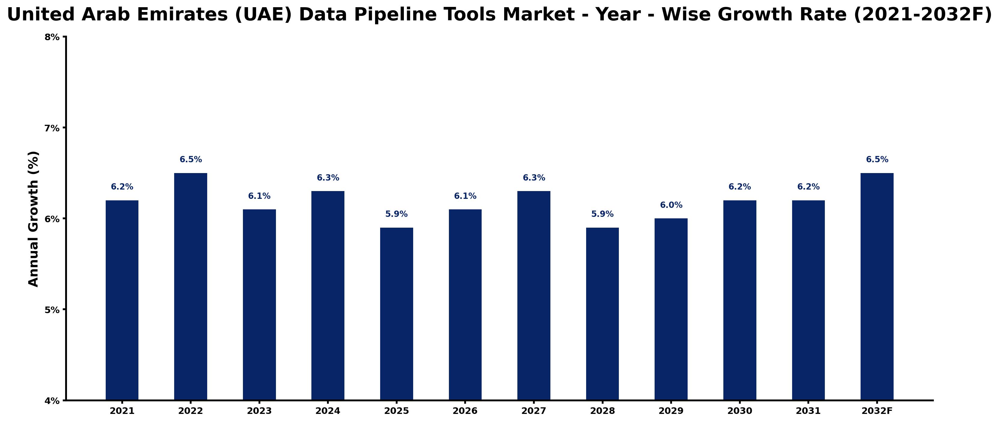 United Arab Emirates (UAE) Data Pipeline Tools Market Year-wise Growth Rate and Key Drivers