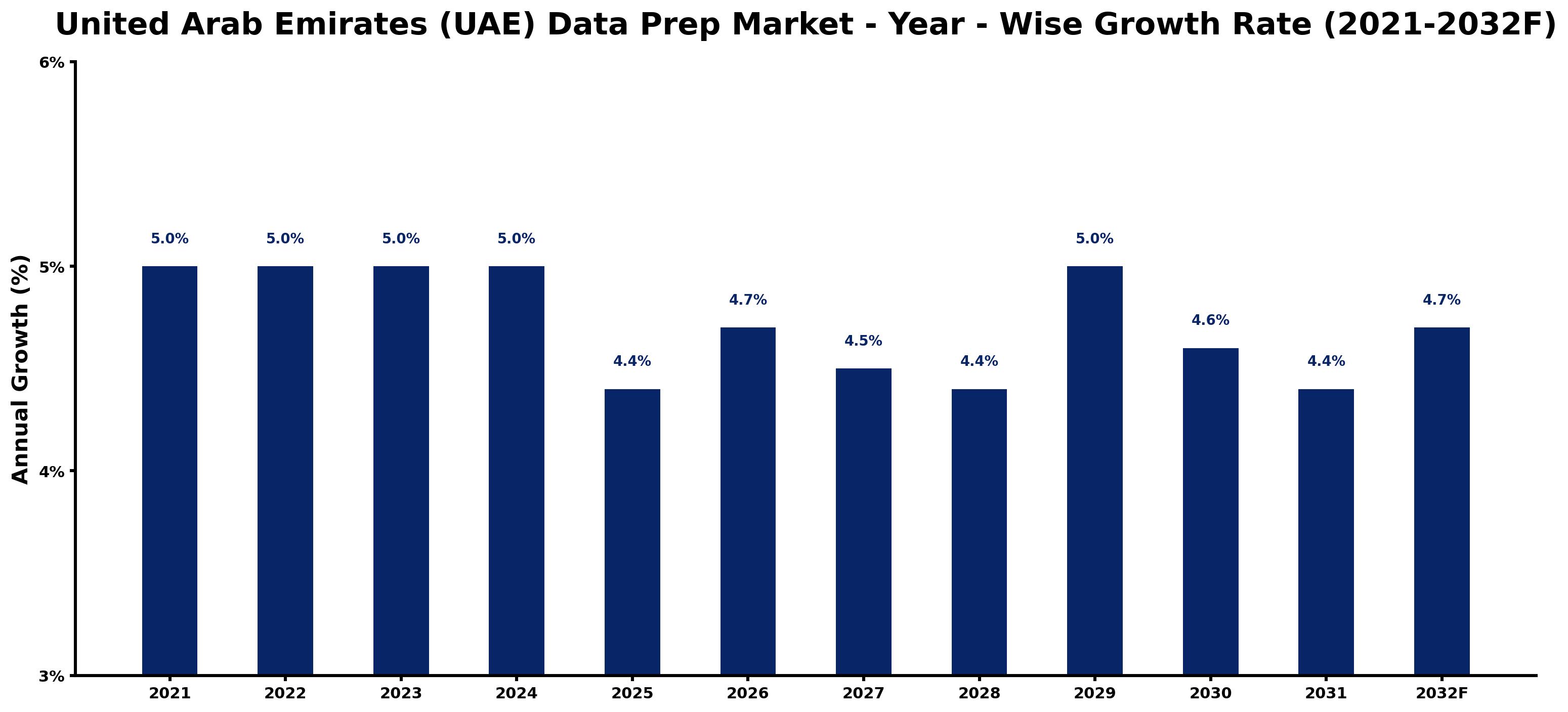 United Arab Emirates (UAE) Data Prep Market Year-wise Growth Rate and Key Drivers