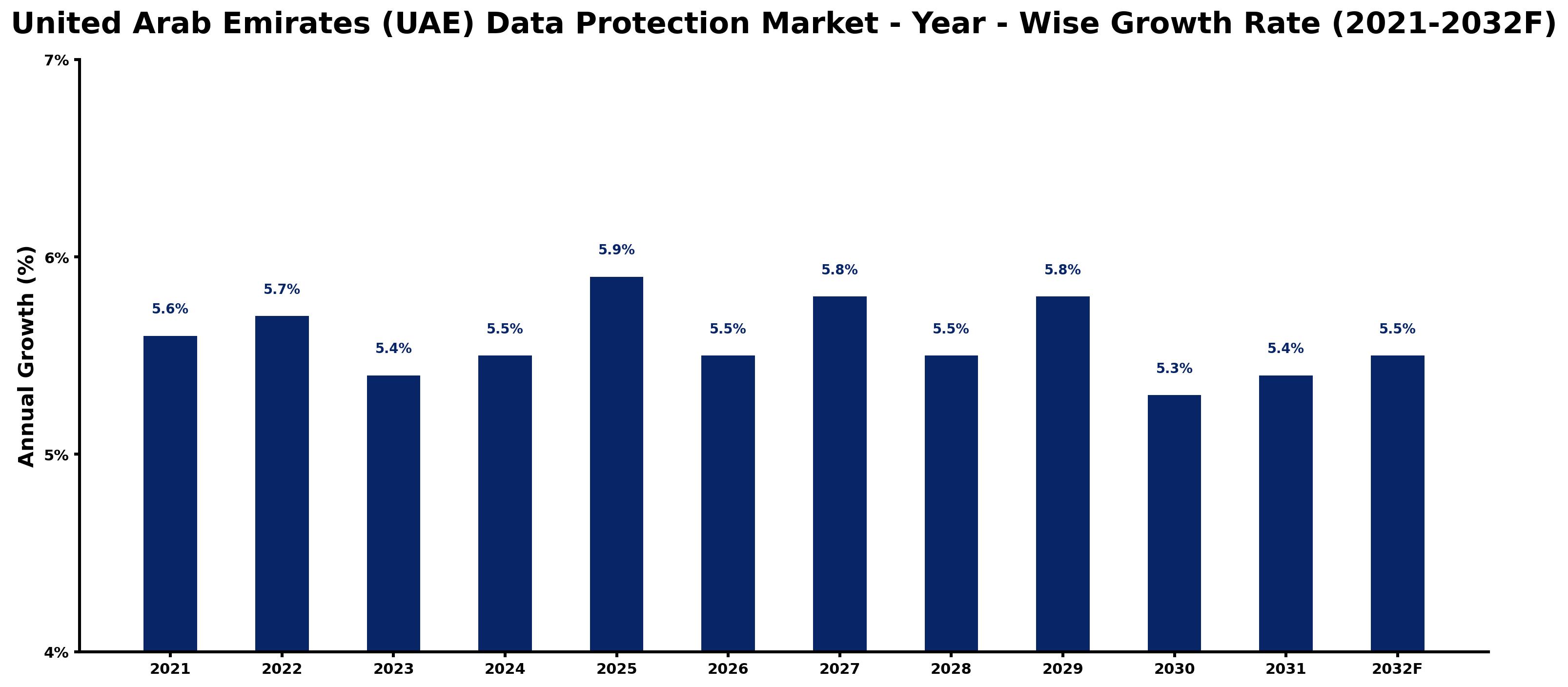 United Arab Emirates (UAE) Data Protection Market Year-wise Growth Rate and Key Drivers