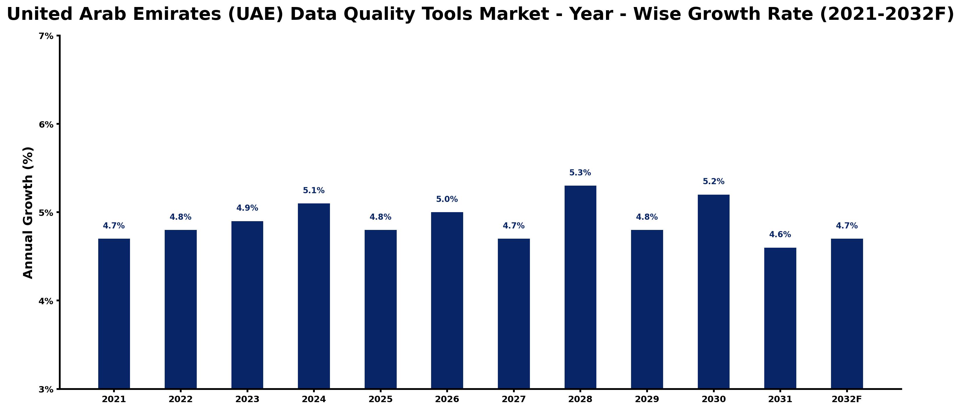United Arab Emirates (UAE) Data Quality Tools Market Year-wise Growth Rate and Key Drivers