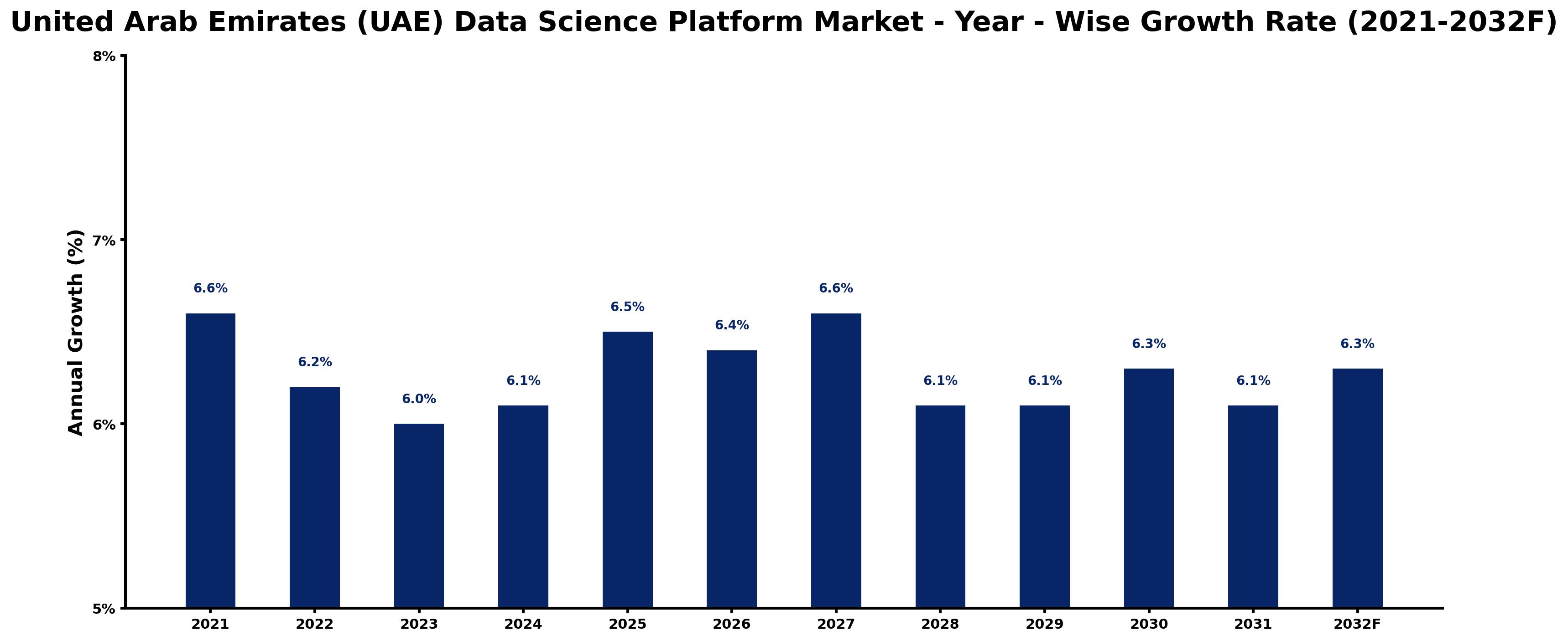 United Arab Emirates (UAE) Data Science Platform Market Year-wise Growth Rate and Key Drivers