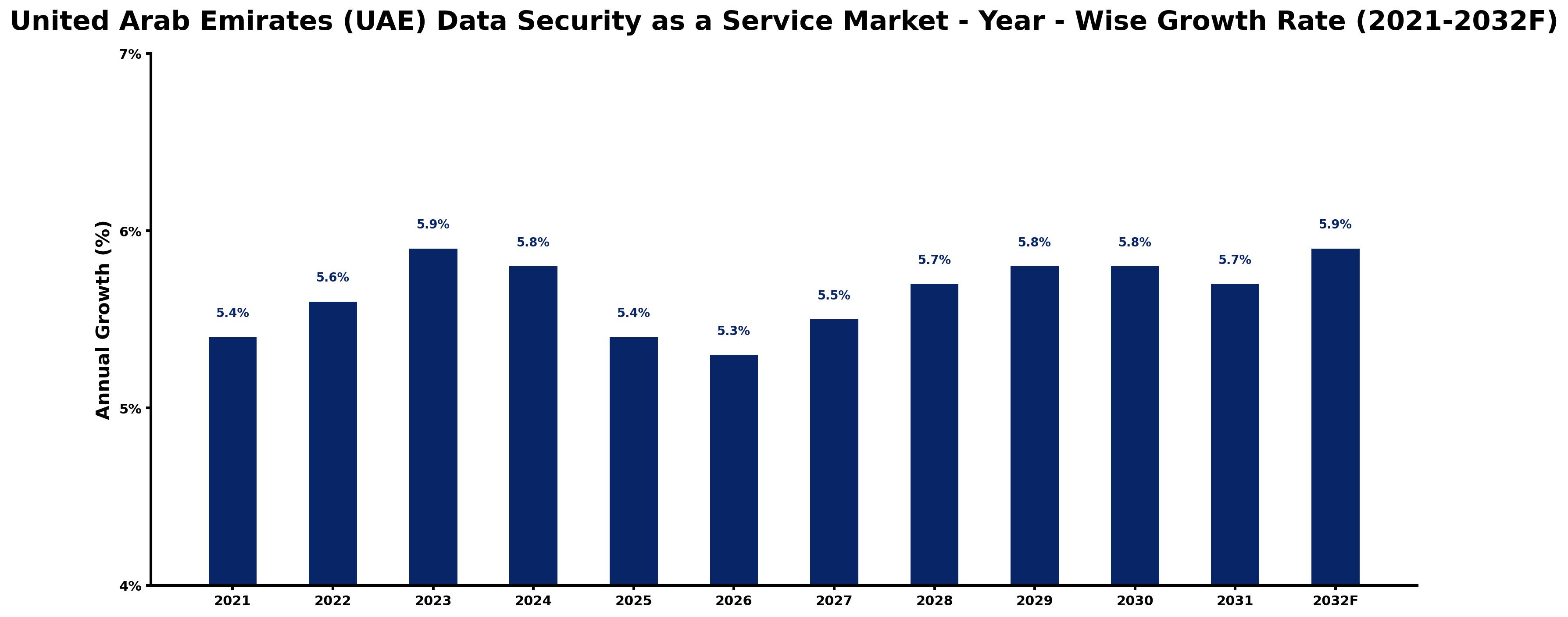 United Arab Emirates (UAE) Data Security as a Service Market Year-wise Growth Rate and Key Drivers