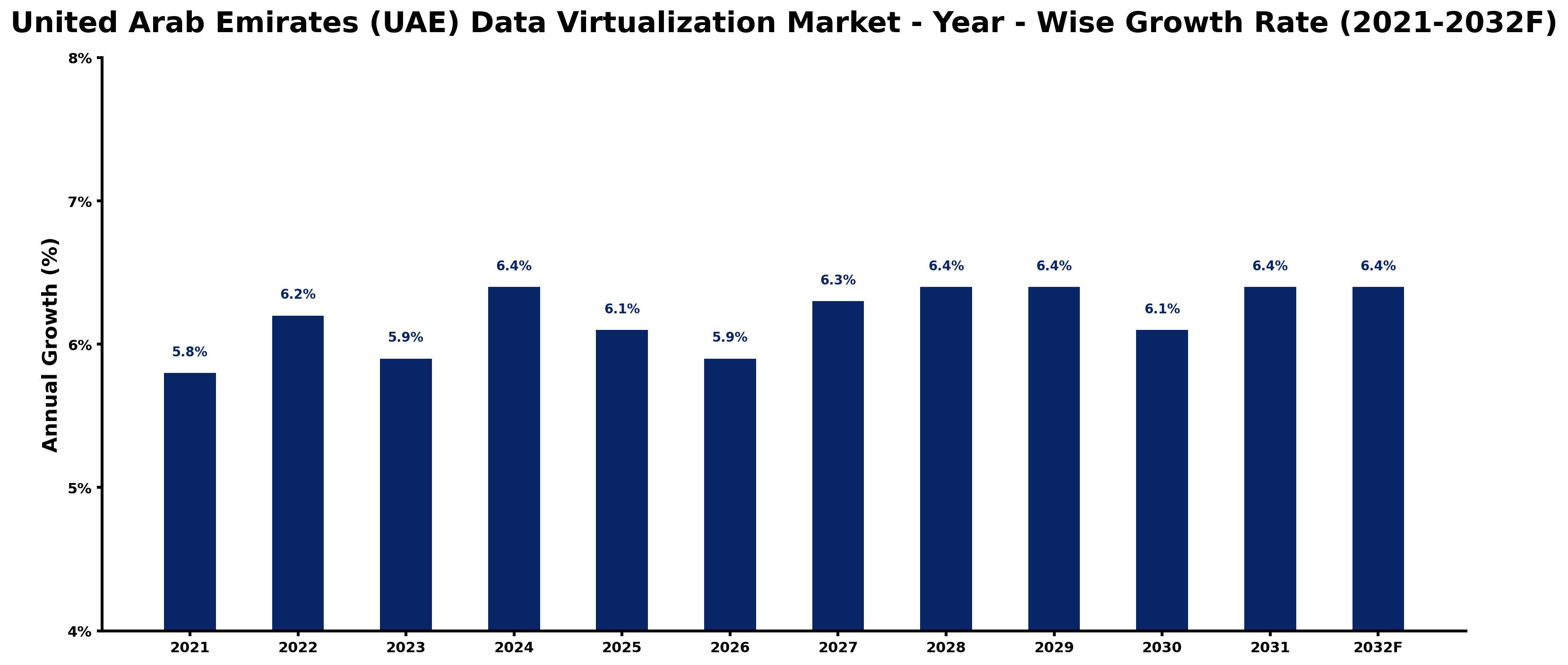 United Arab Emirates (UAE) Data Virtualization Market Year-wise Growth Rate and Key Drivers