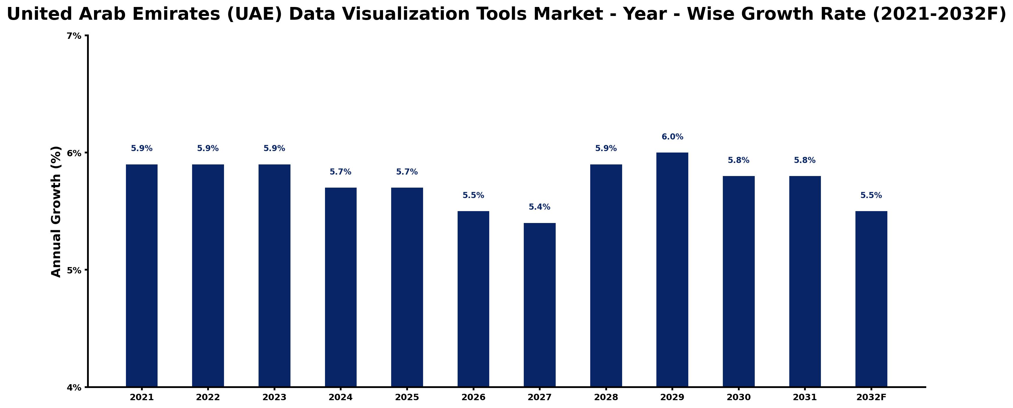 United Arab Emirates (UAE) Data Visualization Tools Market Year-wise Growth Rate and Key Drivers
