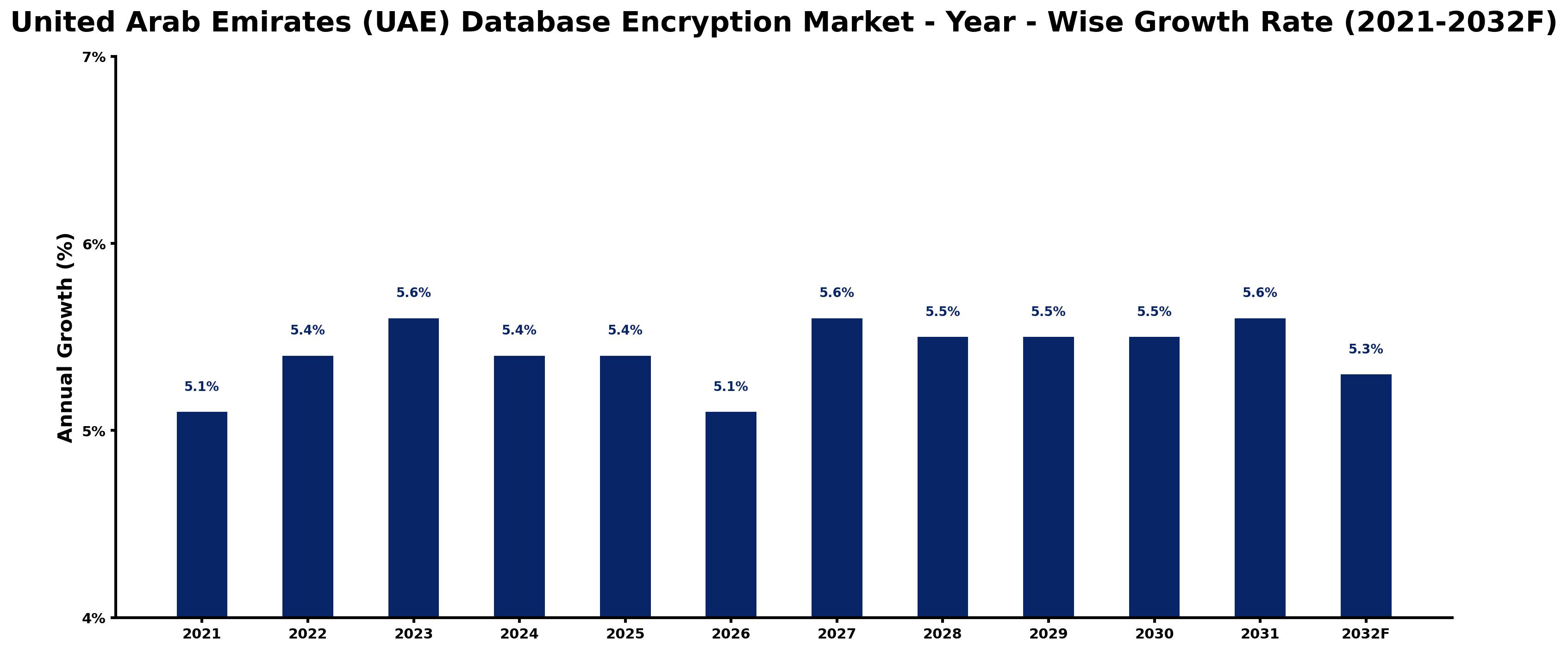 United Arab Emirates (UAE) Database Encryption Market Year-wise Growth Rate and Key Drivers