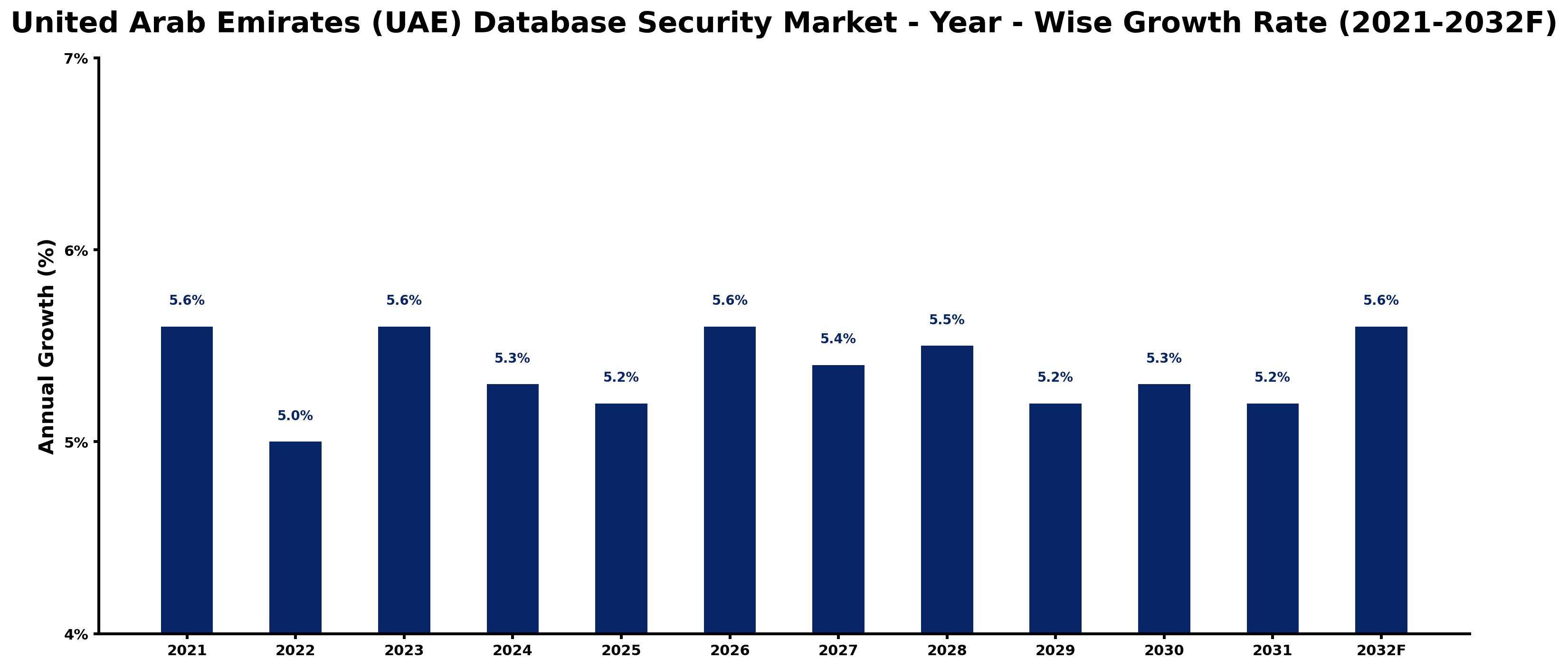United Arab Emirates (UAE) Database Security Market Year-wise Growth Rate and Key Drivers