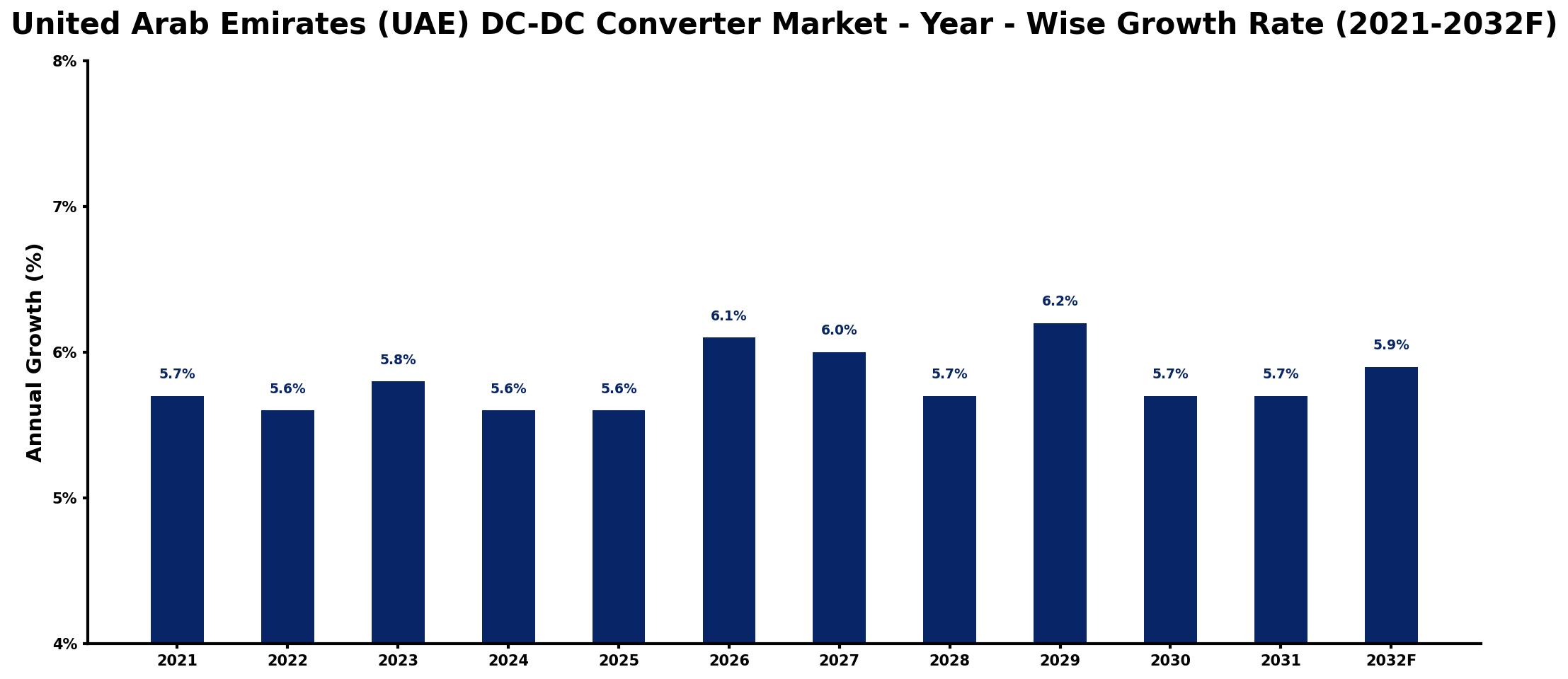 United Arab Emirates (UAE) DC-DC Converter Market Year-wise Growth Rate and Key Drivers