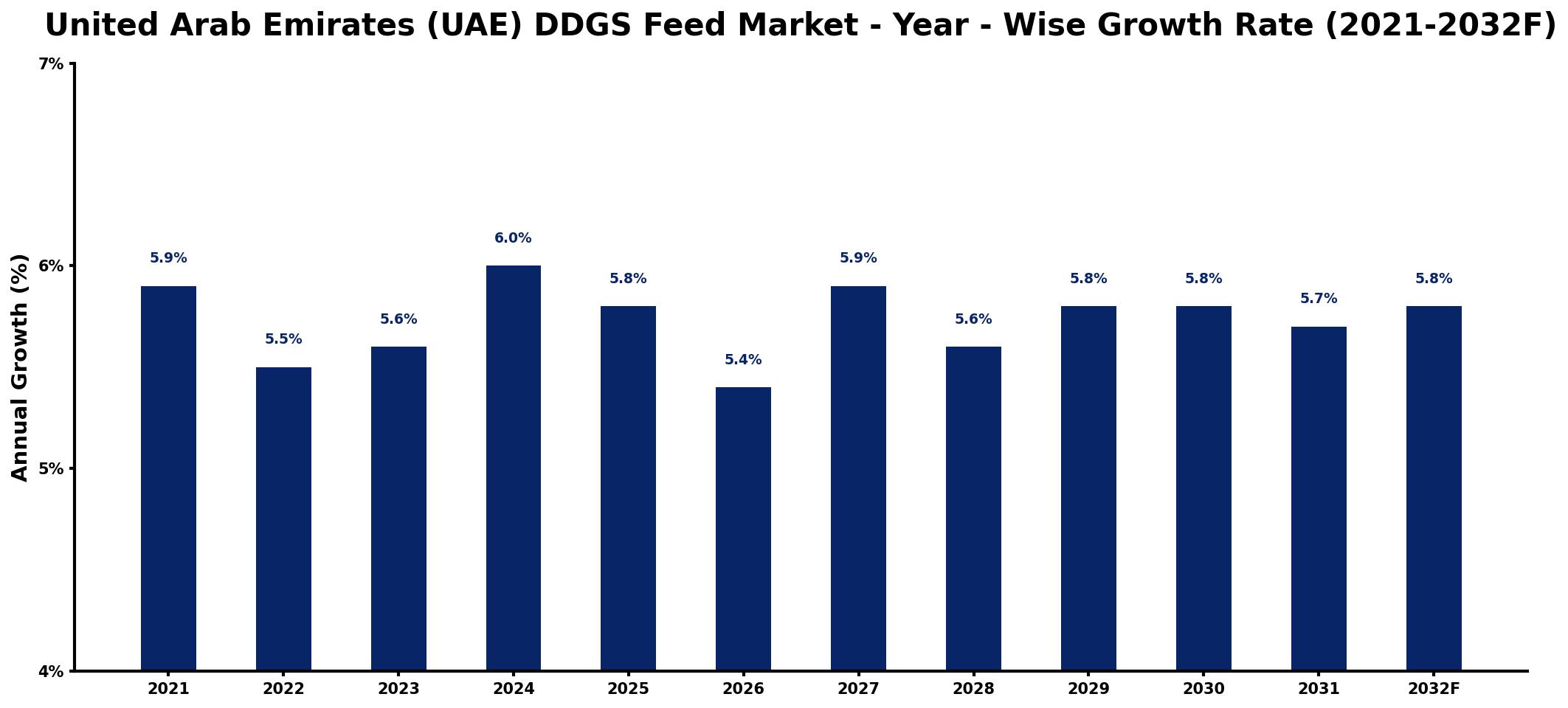 United Arab Emirates (UAE) DDGS Feed Market Year-wise Growth Rate and Key Drivers
