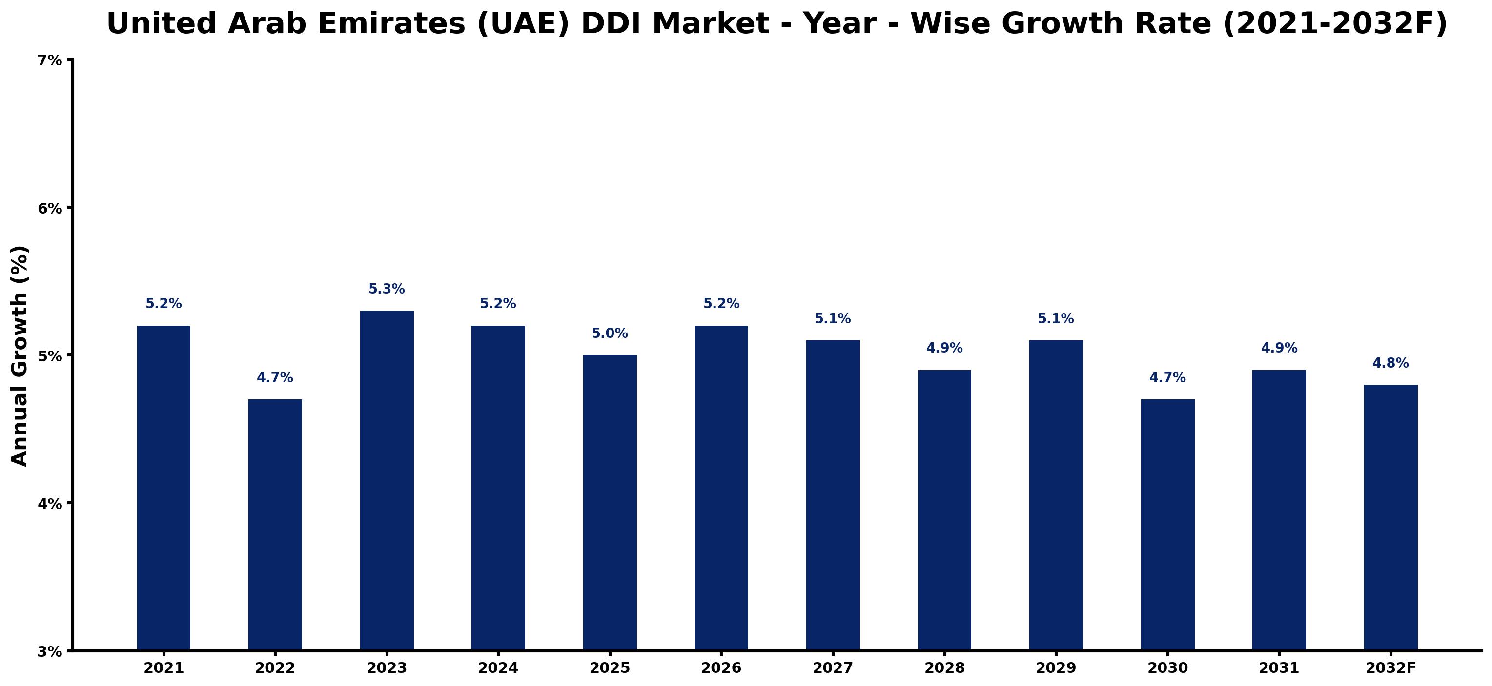 United Arab Emirates (UAE) DDI Market Year-wise Growth Rate and Key Drivers