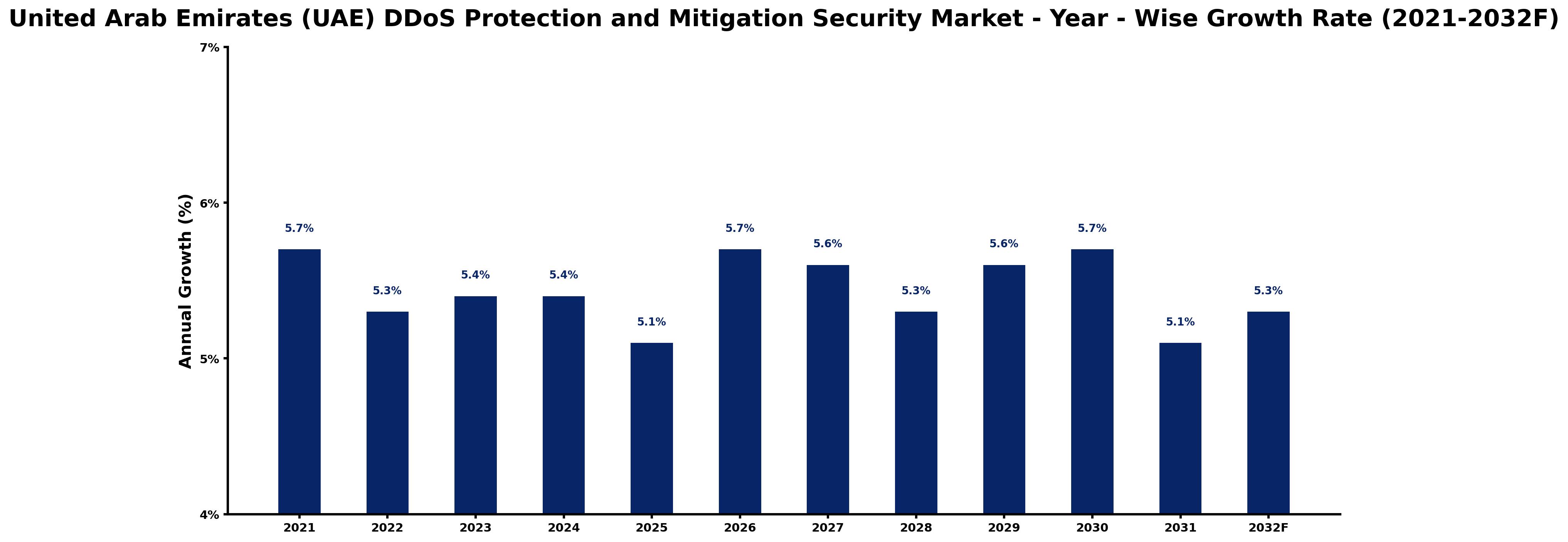 United Arab Emirates (UAE) DDoS Protection and Mitigation Security Market Year-wise Growth Rate and Key Drivers