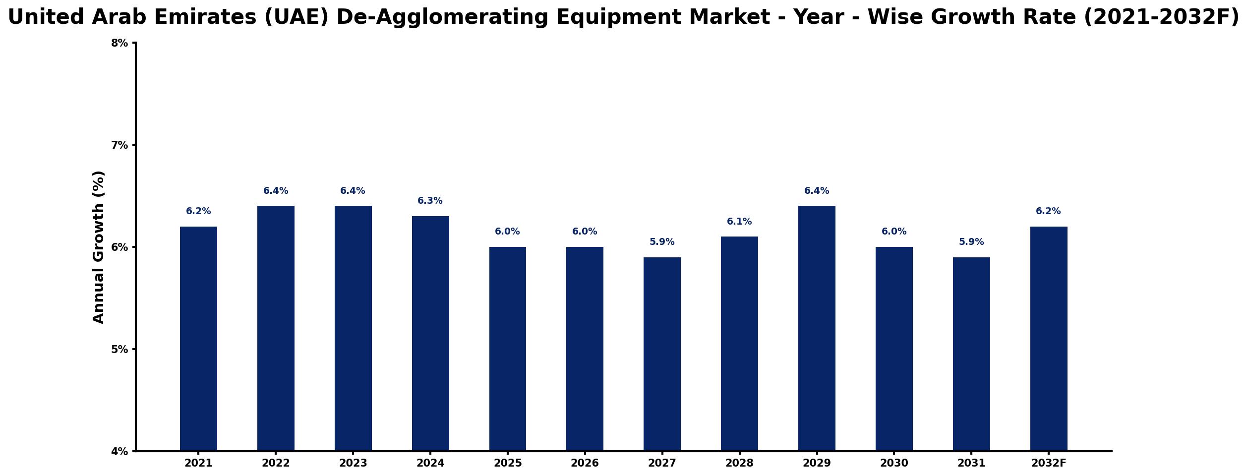 United Arab Emirates (UAE) De-Agglomerating Equipment Market Year-wise Growth Rate and Key Drivers