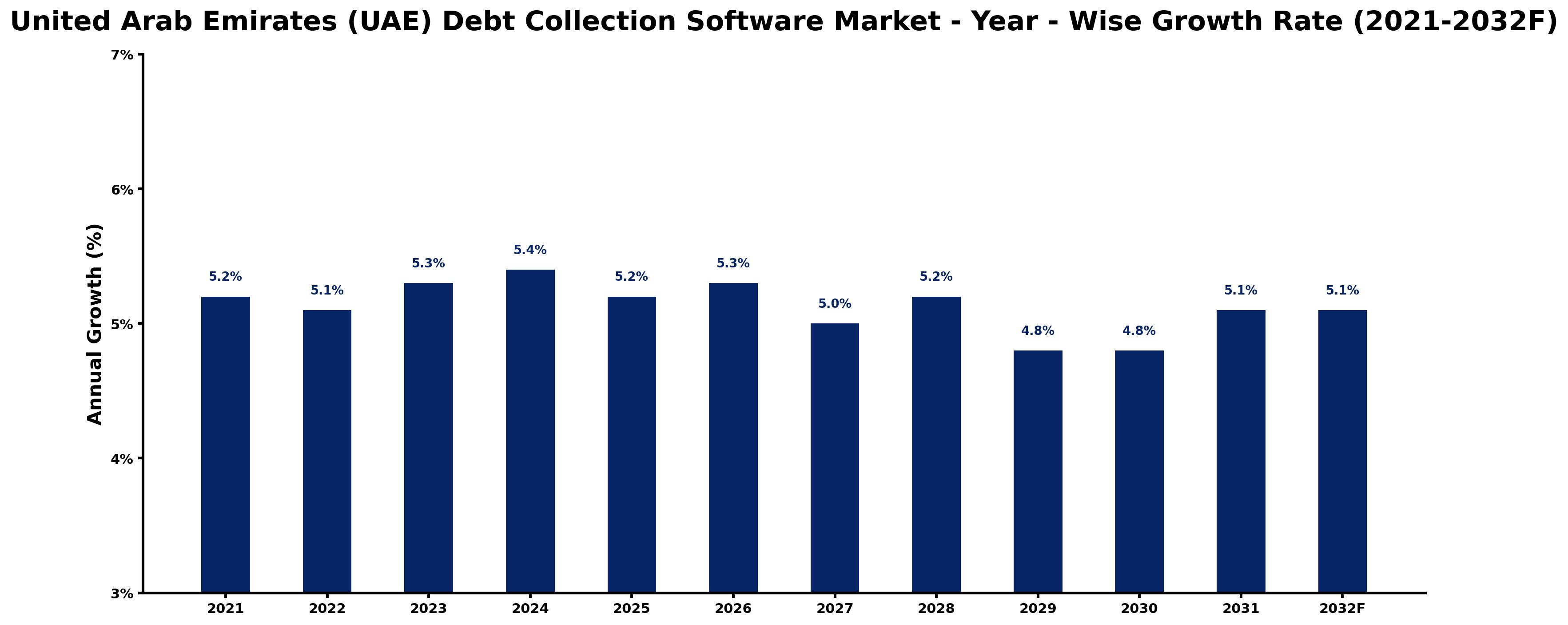 United Arab Emirates (UAE) Debt Collection Software Market Year-wise Growth Rate and Key Drivers