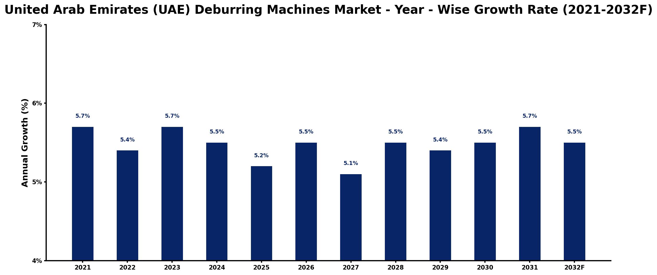 United Arab Emirates (UAE) Deburring Machines Market Year-wise Growth Rate and Key Drivers