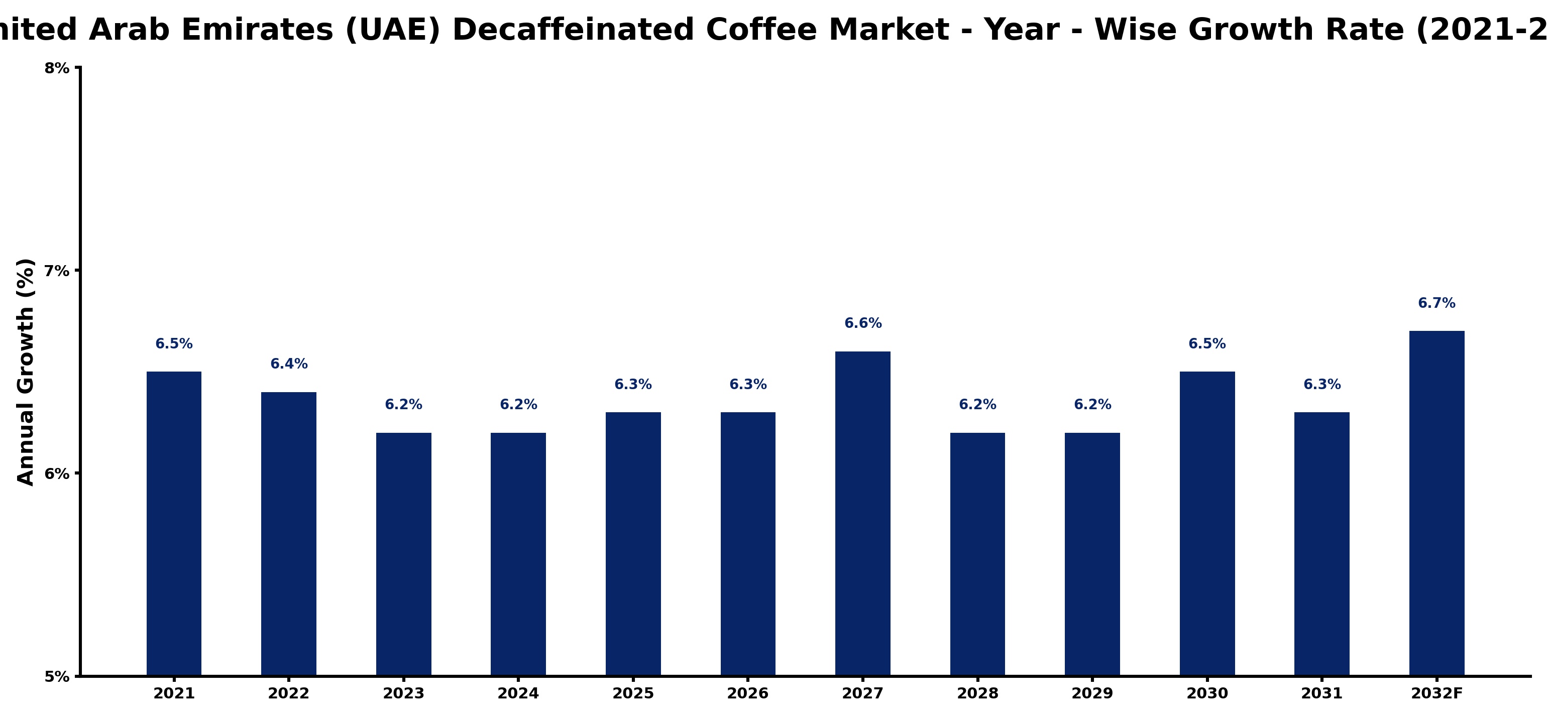 United Arab Emirates (UAE) Decaffeinated Coffee Market Year-wise Growth Rate and Key Drivers