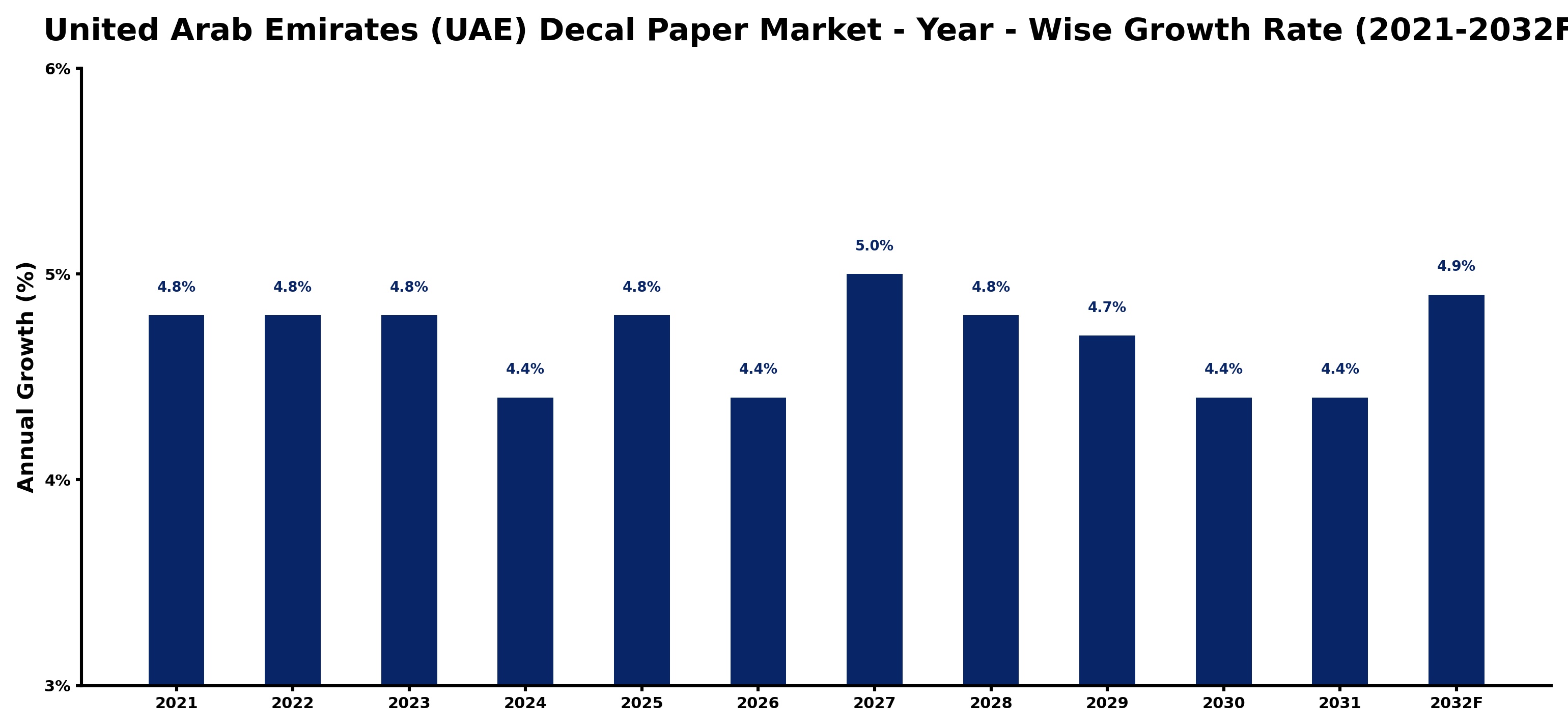 United Arab Emirates (UAE) Decal Paper Market Year-wise Growth Rate and Key Drivers