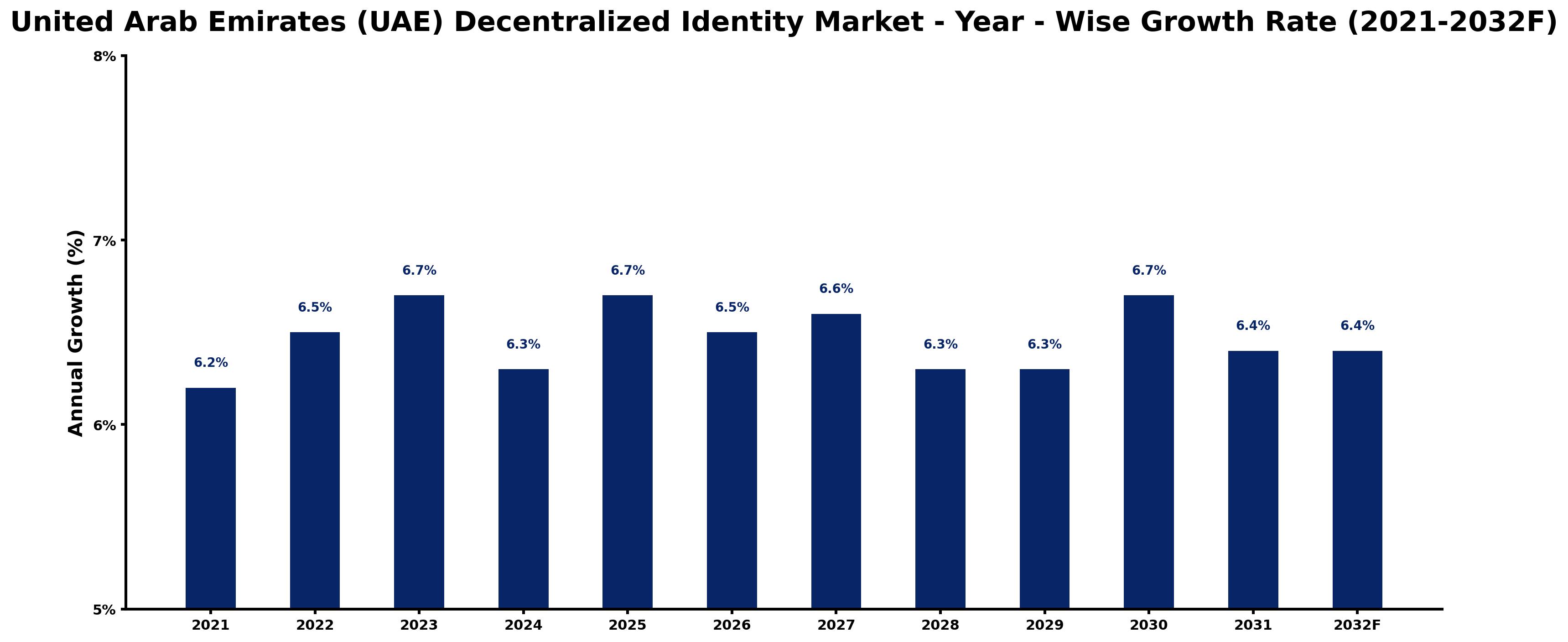 United Arab Emirates (UAE) Decentralized Identity Market Year-wise Growth Rate and Key Drivers