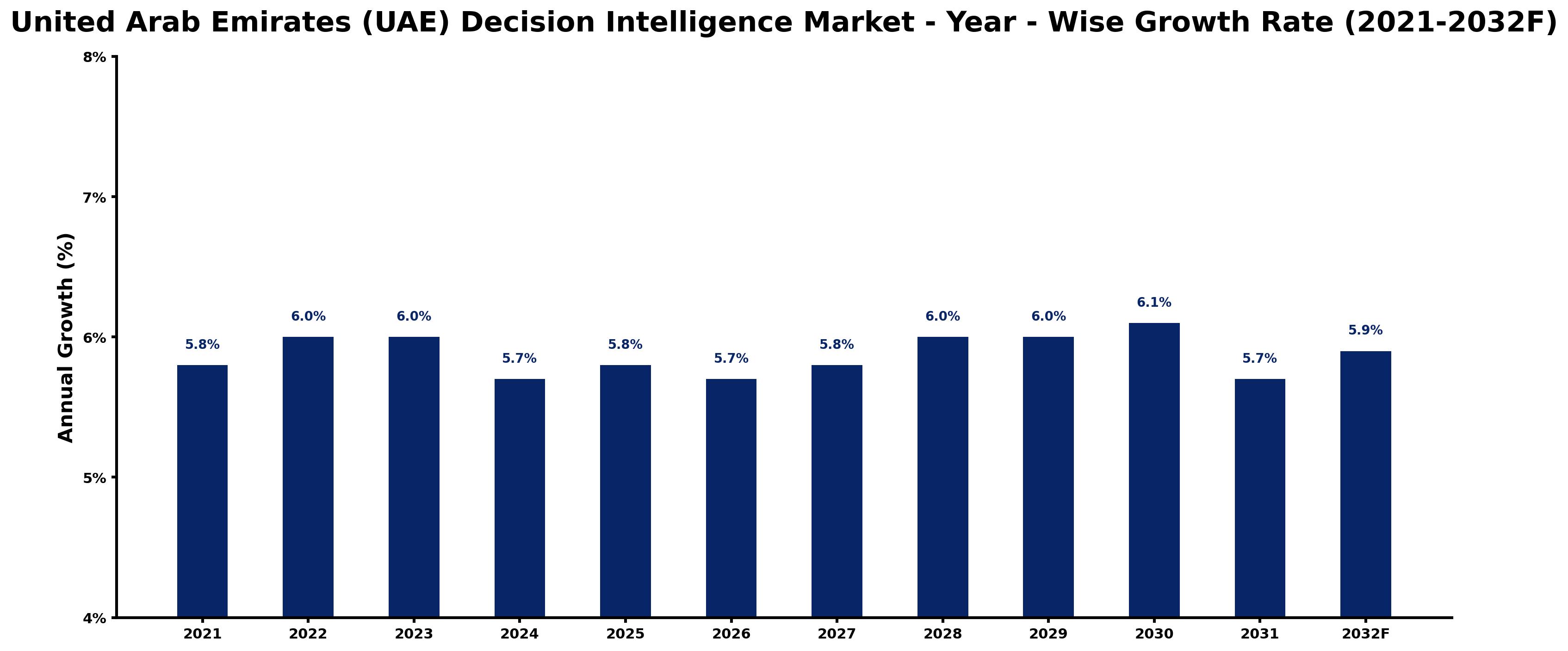 United Arab Emirates (UAE) Decision Intelligence Market Year-wise Growth Rate and Key Drivers