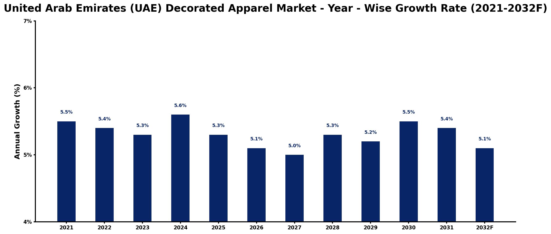 United Arab Emirates (UAE) Decorated Apparel Market Year-wise Growth Rate and Key Drivers