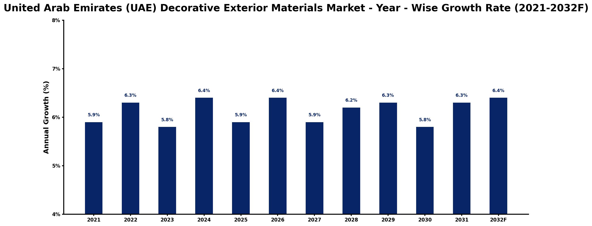 United Arab Emirates (UAE) Decorative Exterior Materials Market Year-wise Growth Rate and Key Drivers