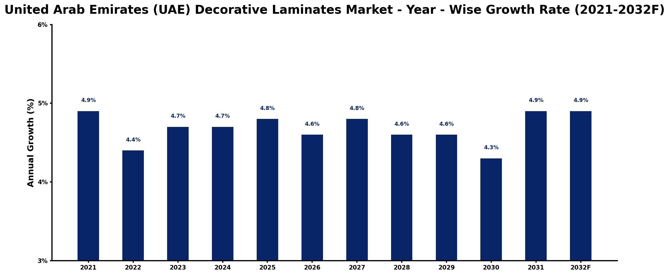 United Arab Emirates (UAE) Decorative Laminates Market Year-wise Growth Rate and Key Drivers