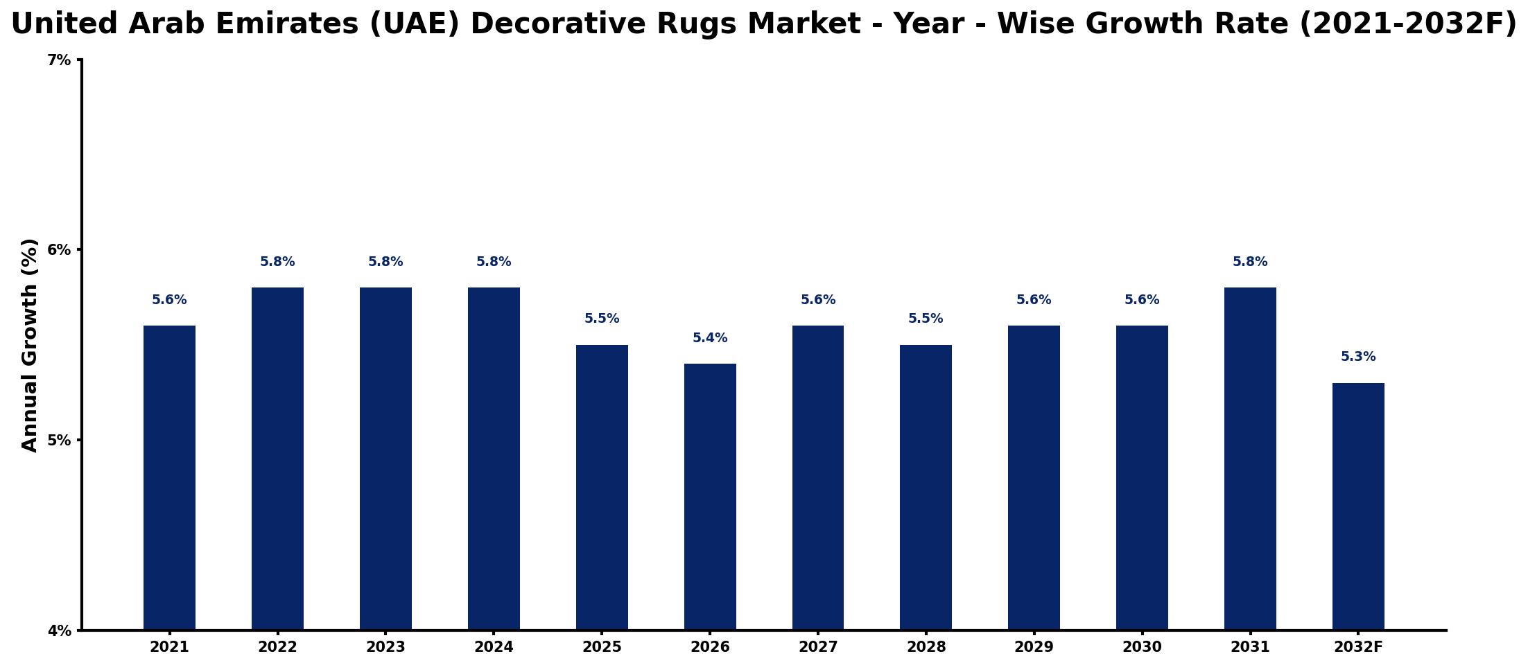 United Arab Emirates (UAE) Decorative Rugs Market Year-wise Growth Rate and Key Drivers