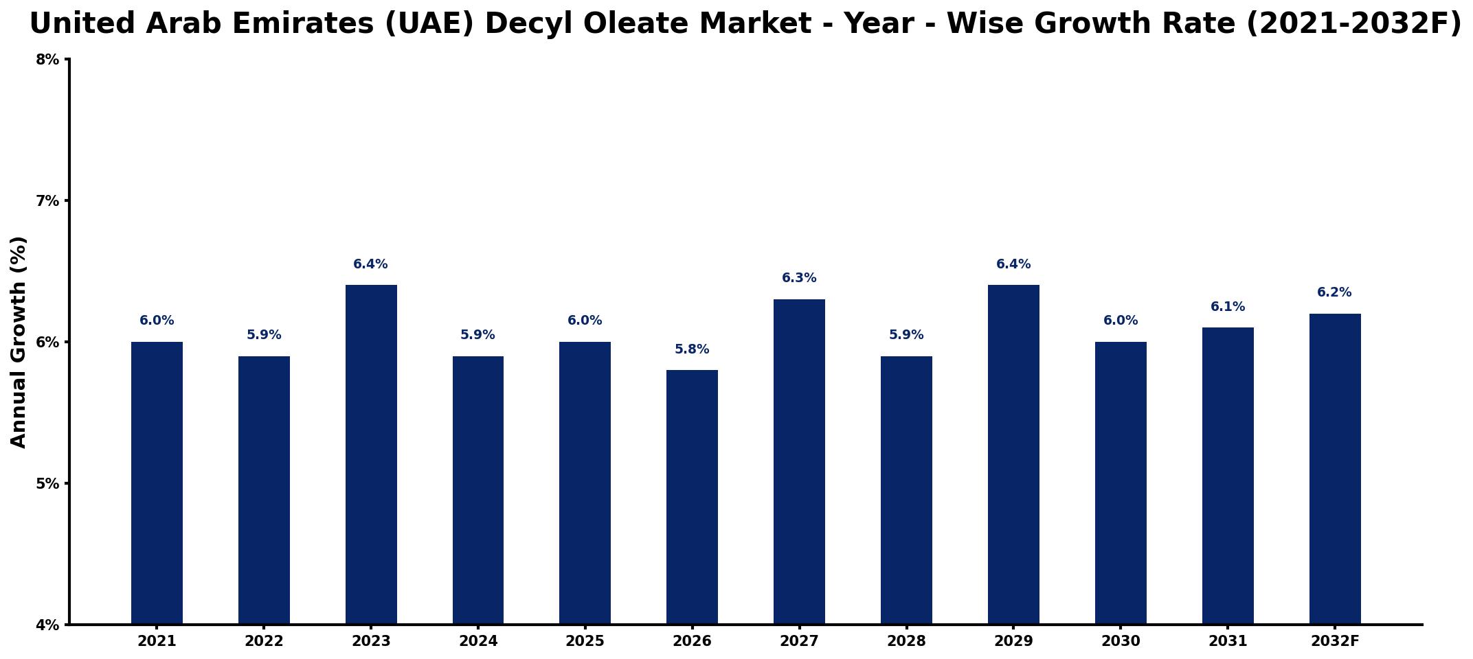United Arab Emirates (UAE) Decyl Oleate Market Year-wise Growth Rate and Key Drivers