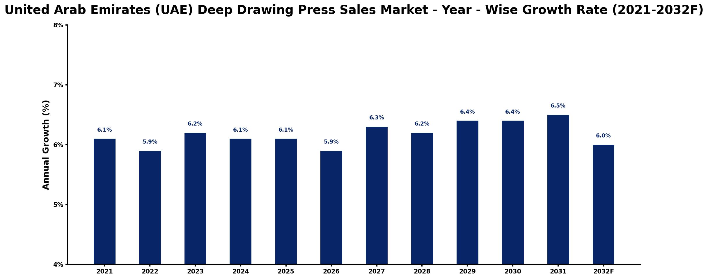 United Arab Emirates (UAE) Deep Drawing Press Sales Market Year-wise Growth Rate and Key Drivers
