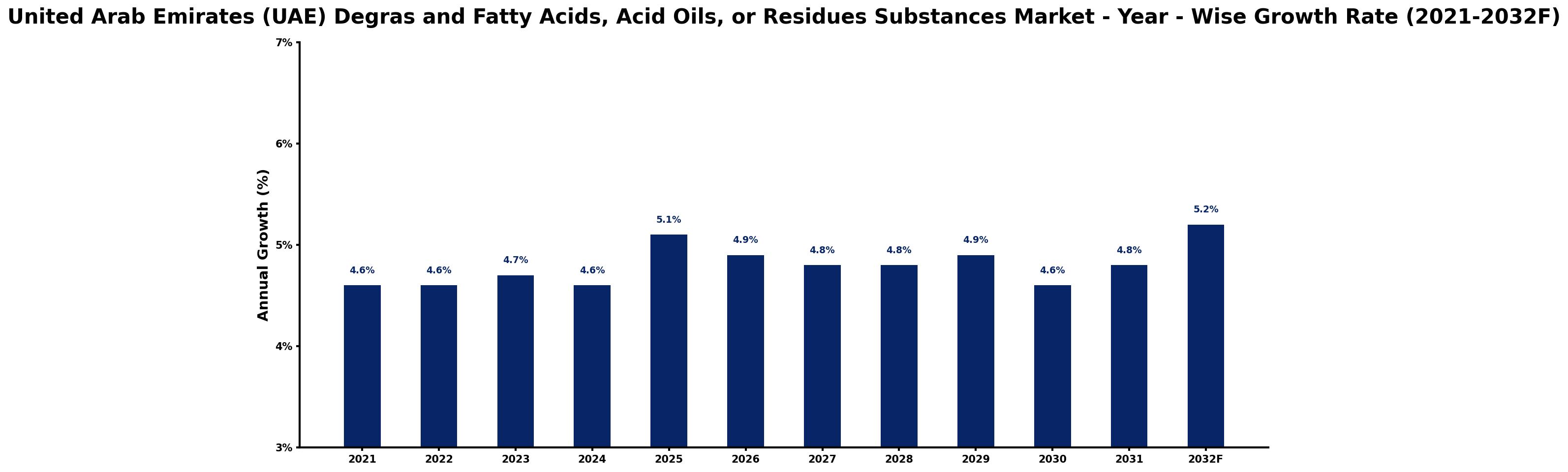 United Arab Emirates (UAE) Degras and Fatty Acids, Acid Oils, or Residues Substances Market Year-wise Growth Rate and Key Drivers