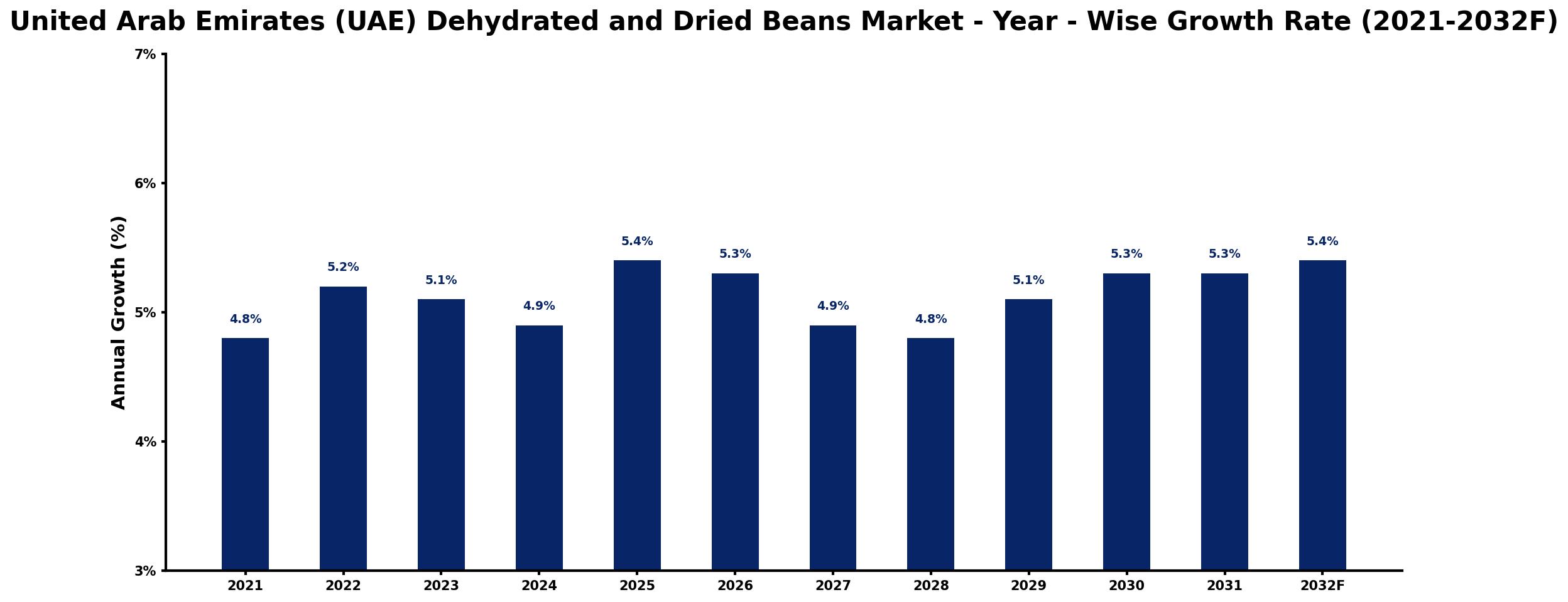 United Arab Emirates (UAE) Dehydrated and Dried Beans Market Year-wise Growth Rate and Key Drivers