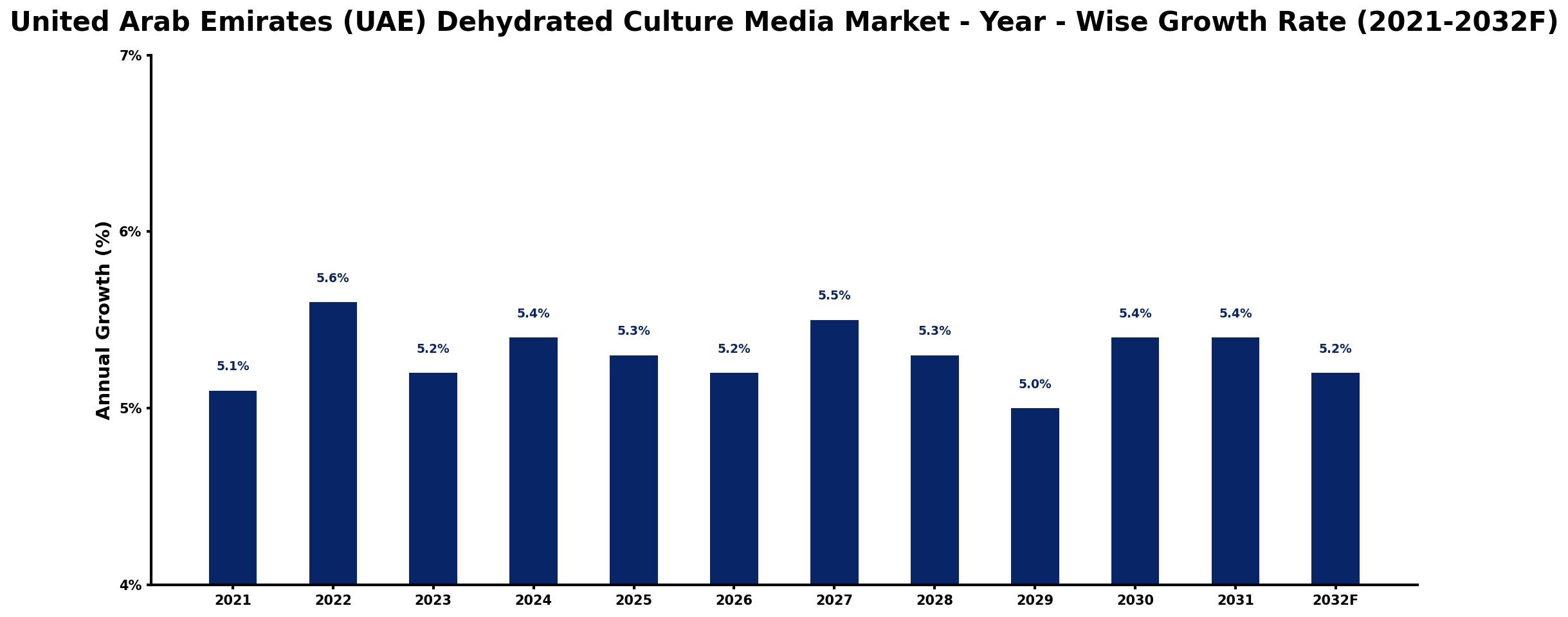United Arab Emirates (UAE) Dehydrated Culture Media Market Year-wise Growth Rate and Key Drivers