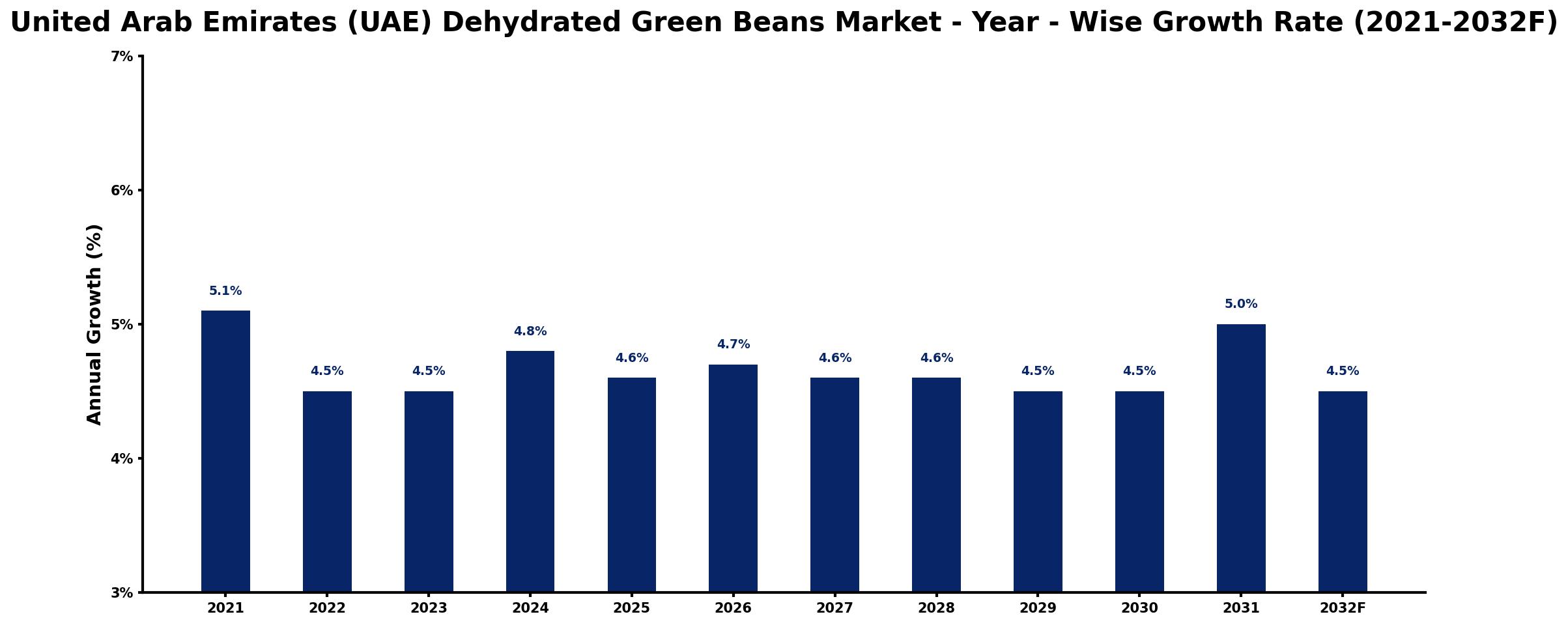 United Arab Emirates (UAE) Dehydrated Green Beans Market Year-wise Growth Rate and Key Drivers
