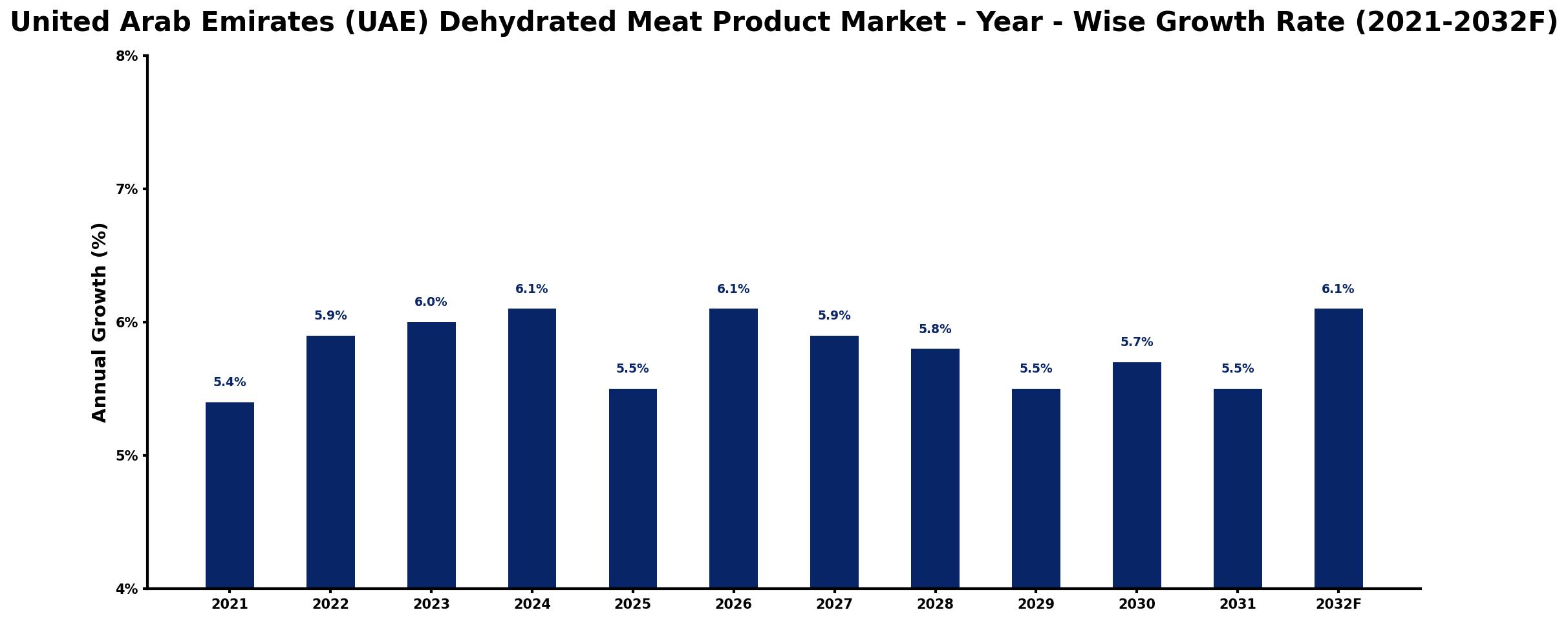 United Arab Emirates (UAE) Dehydrated Meat Product Market Year-wise Growth Rate and Key Drivers