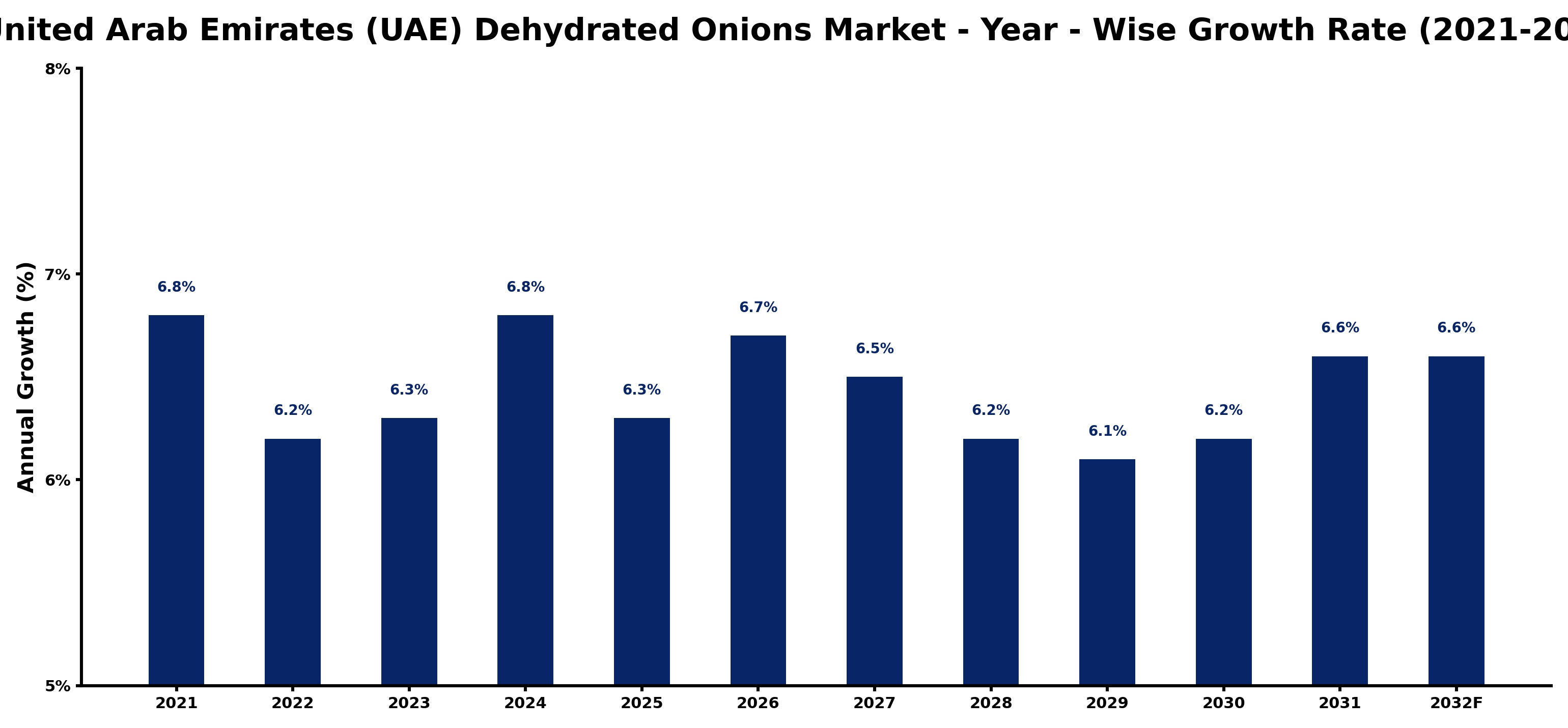 United Arab Emirates (UAE) Dehydrated Onions Market Year-wise Growth Rate and Key Drivers