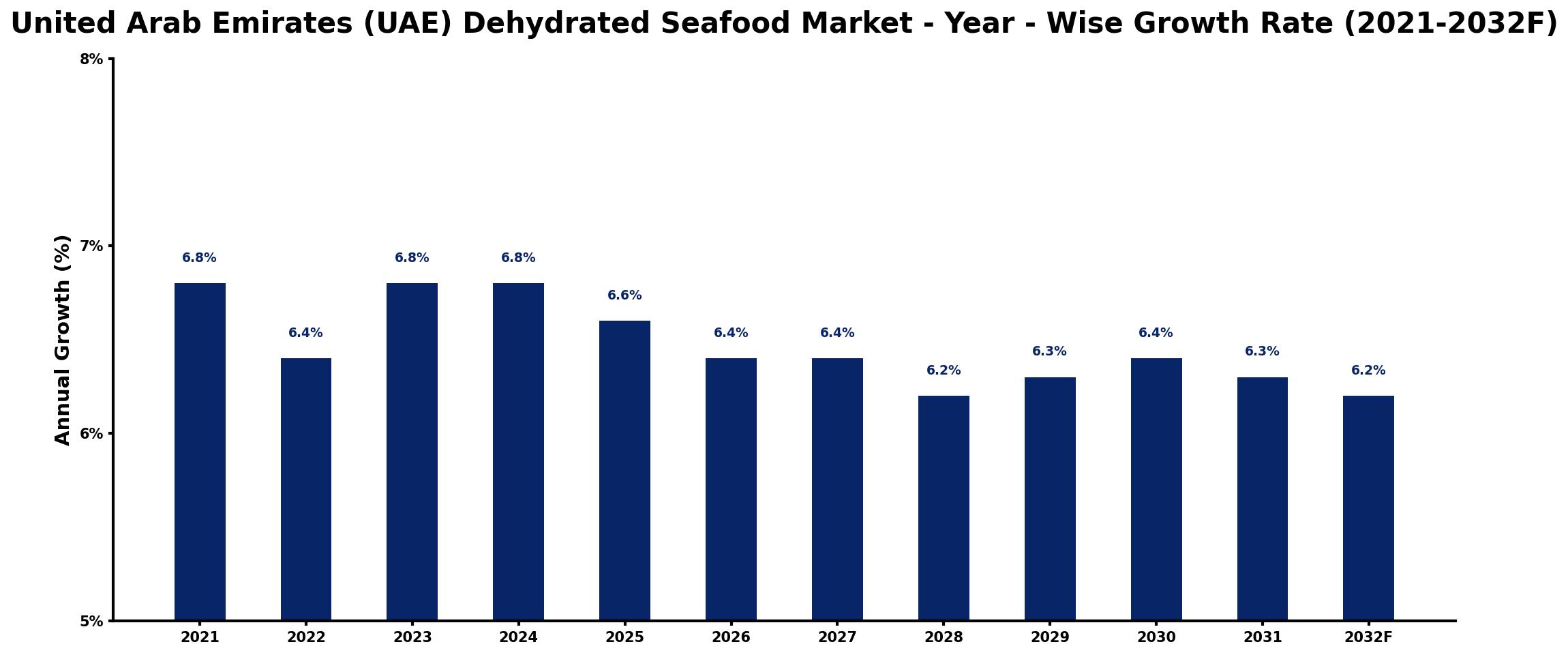 United Arab Emirates (UAE) Dehydrated Seafood Market Year-wise Growth Rate and Key Drivers