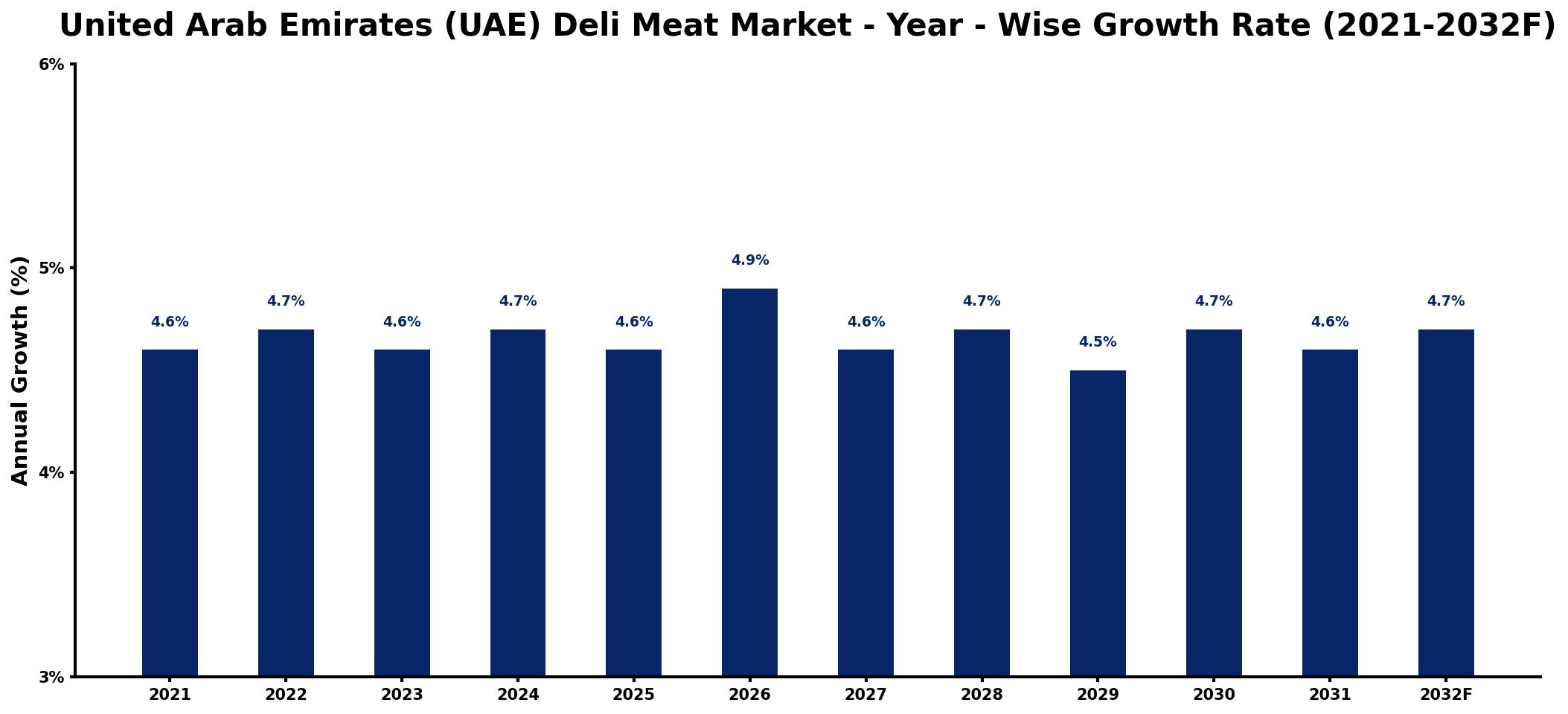 United Arab Emirates (UAE) Deli Meat Market Year-wise Growth Rate and Key Drivers