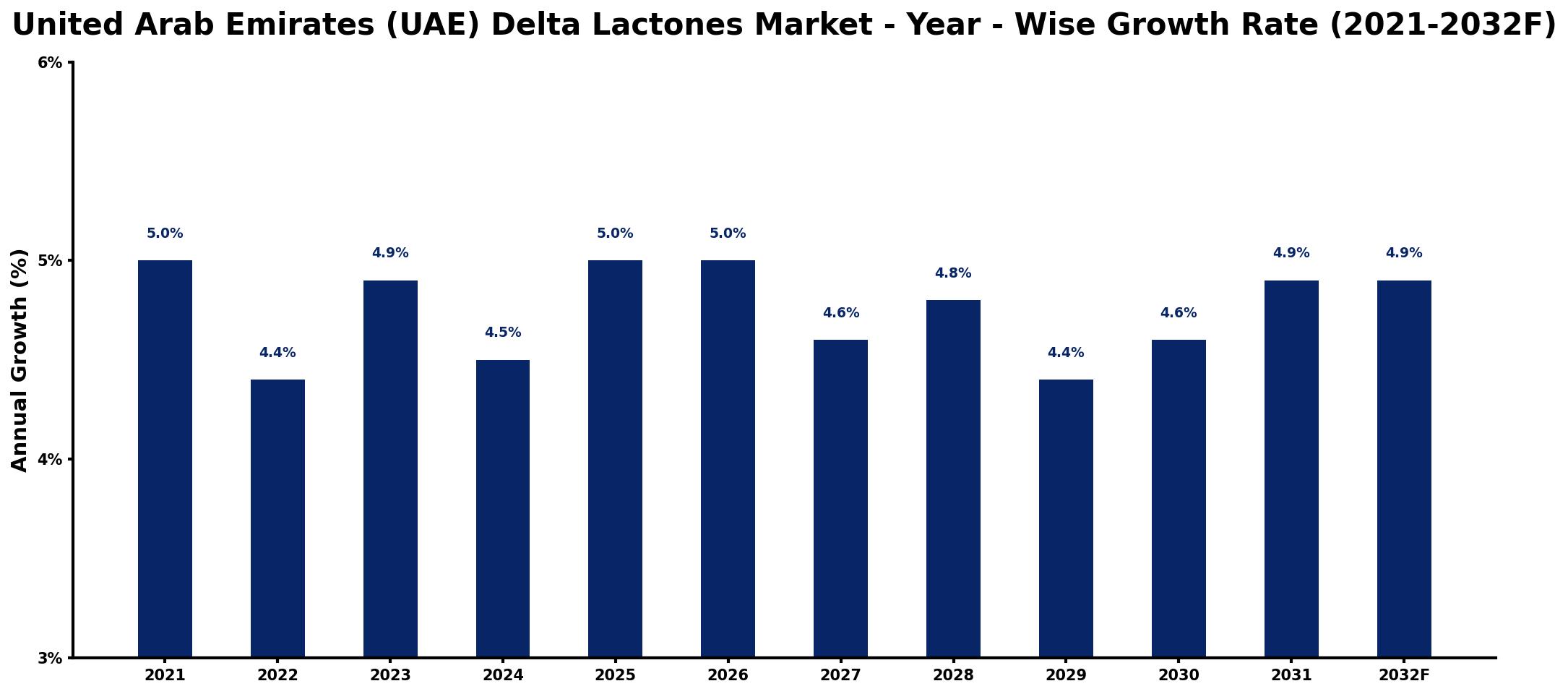 United Arab Emirates (UAE) Delta Lactones Market Year-wise Growth Rate and Key Drivers