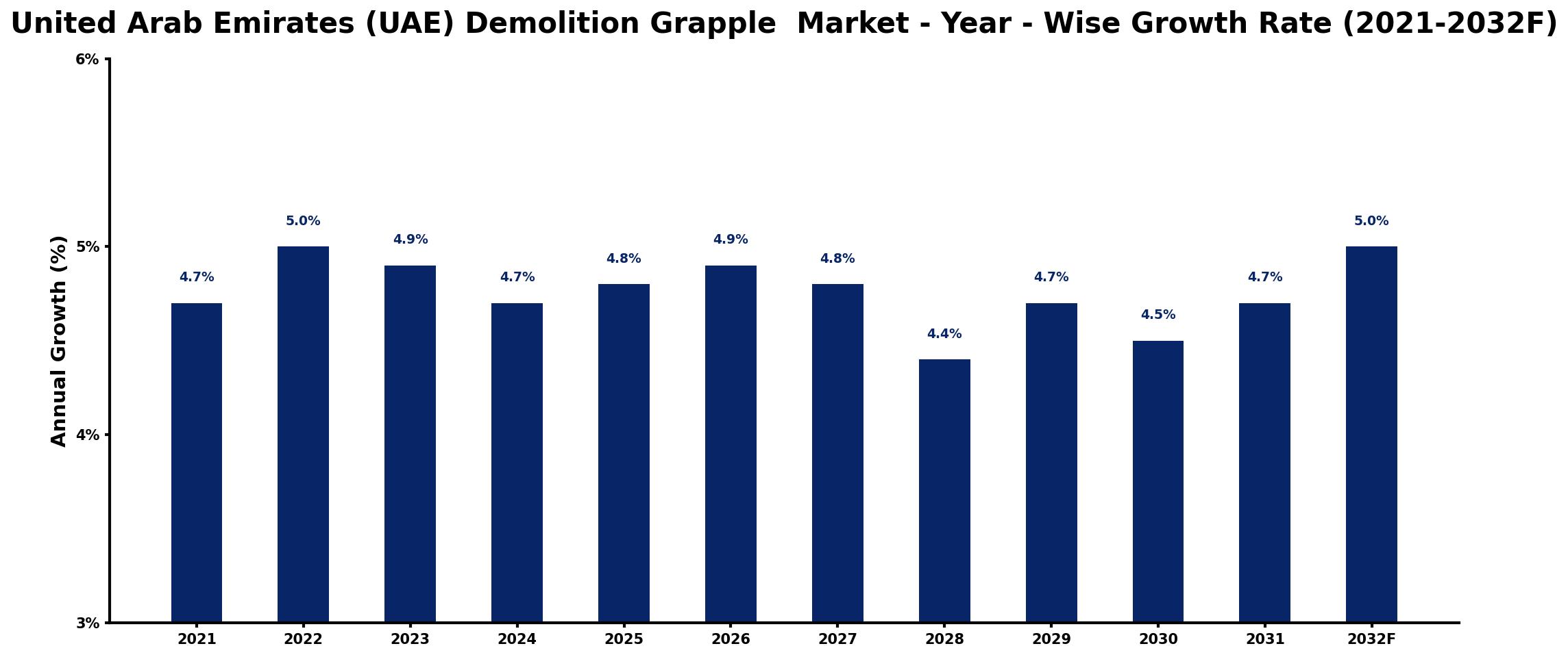 United Arab Emirates (UAE) Demolition Grapple Market Year-wise Growth Rate and Key Drivers