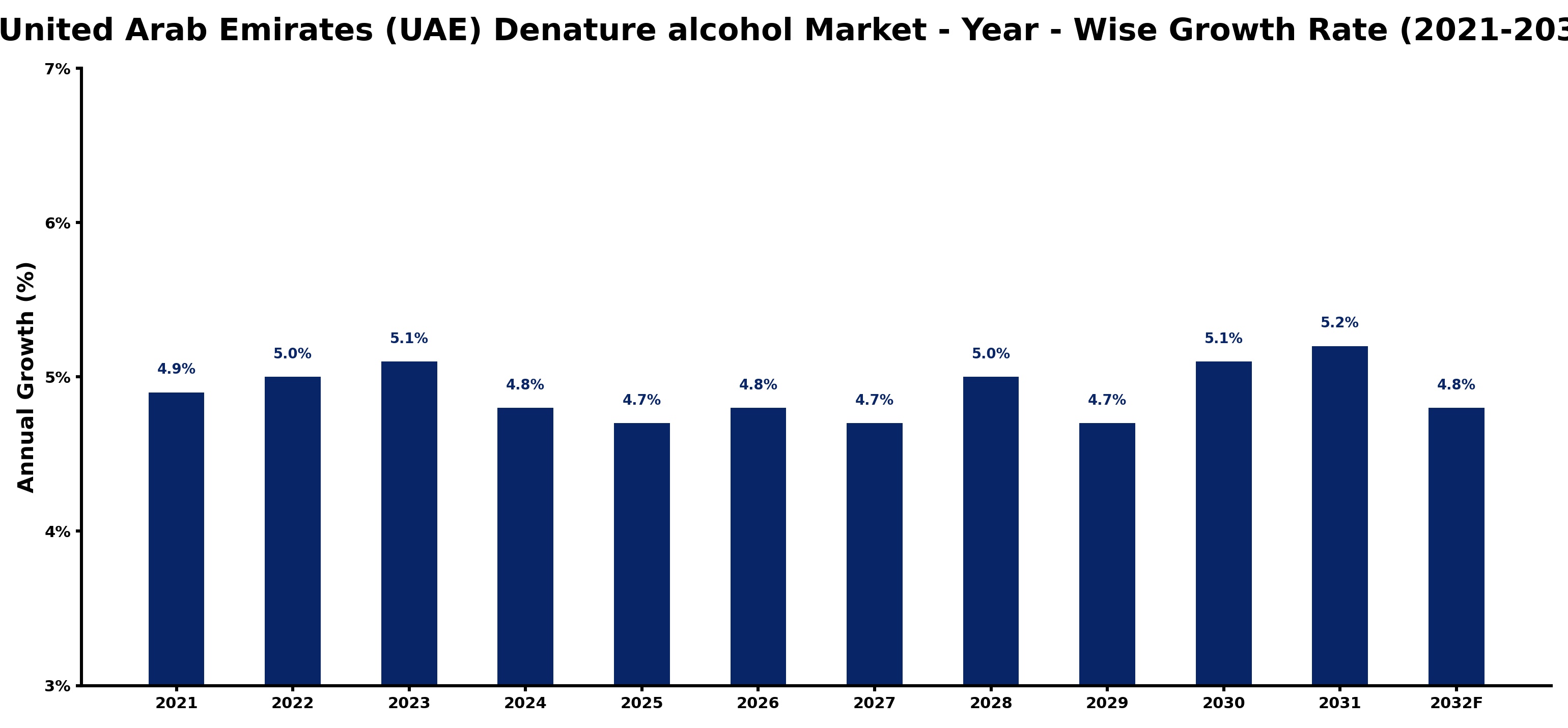 United Arab Emirates (UAE) Denature alcohol Market Year-wise Growth Rate and Key Drivers